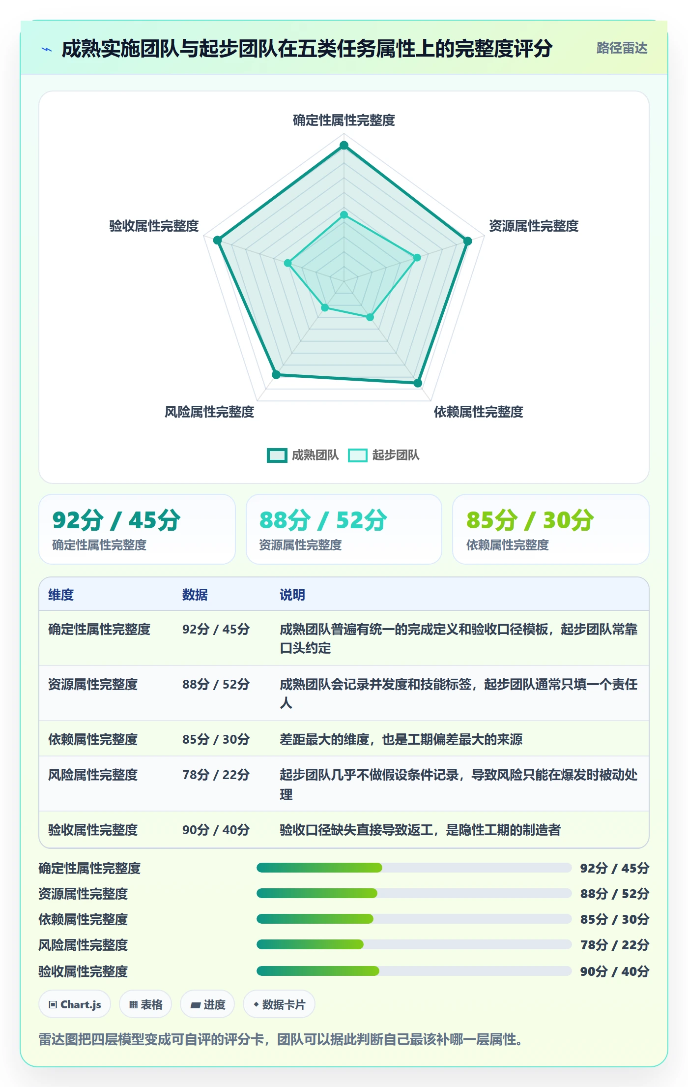 预计工期最佳实践:实施团队任务属性最佳实践,常见问题