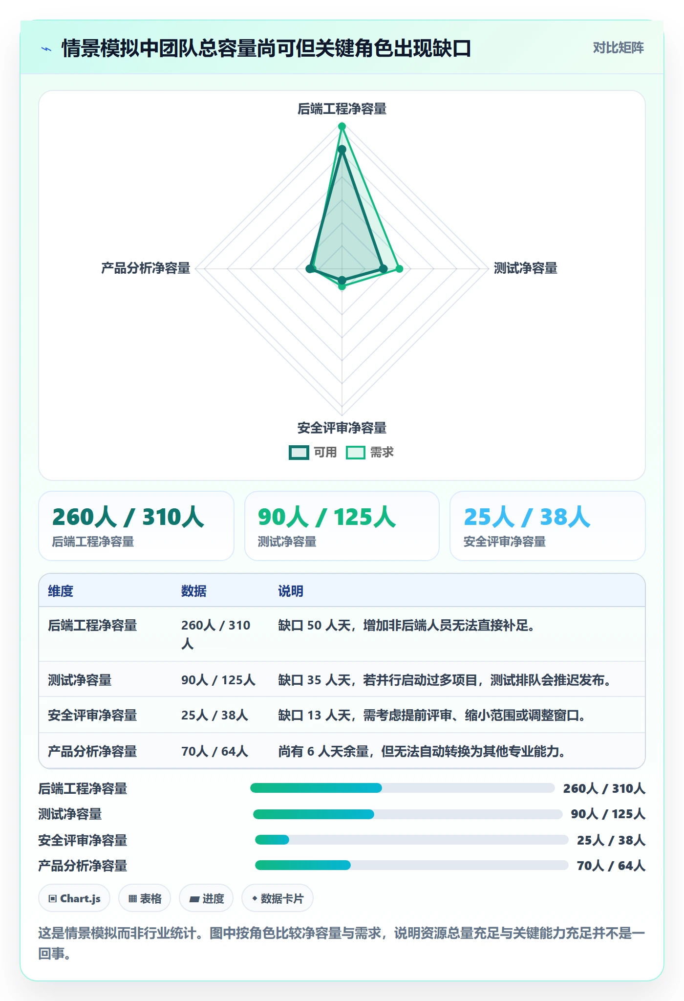 资源评估最佳实践：管理层需求排期效率提升，常见问题