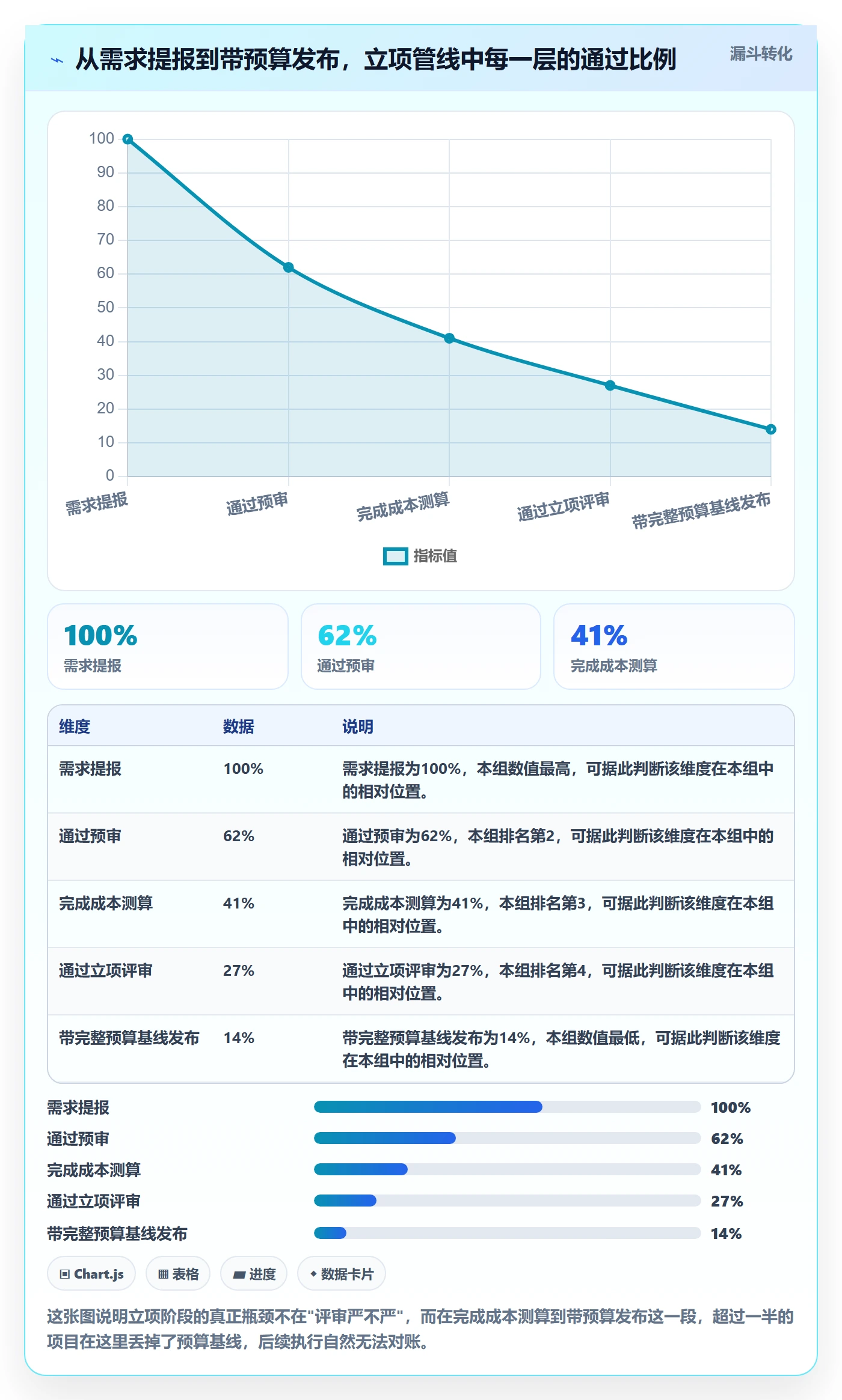 预算管理指南：企业管理者如何做好项目立项，协同管理全流程