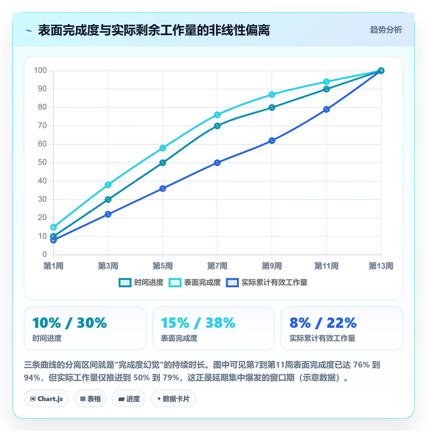 计划进度流程与规范：跨部门团队进度管理数据分析关键指标