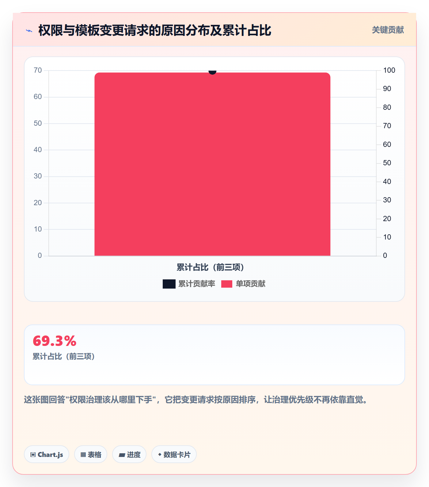 模板权限流程与规范:项目经理项目模板效率提升关键指标