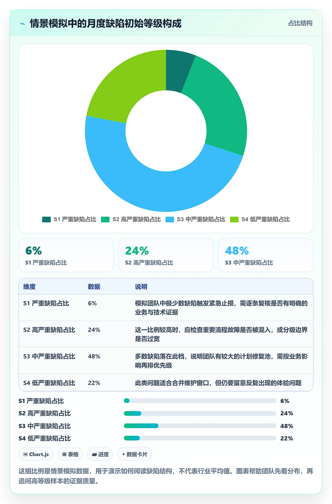 严重程度最佳实践：跨部门团队Bug / 缺陷最佳实践，常见问题
