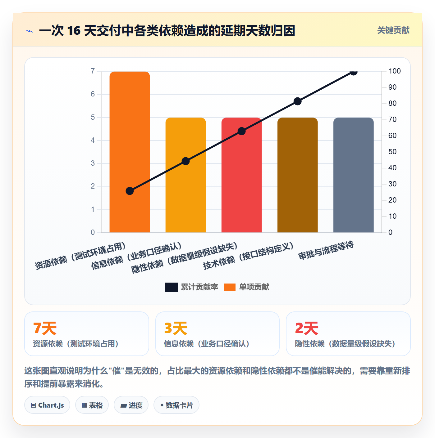 依赖冲突怎么做?项目成员实操方法:任务依赖从0到1