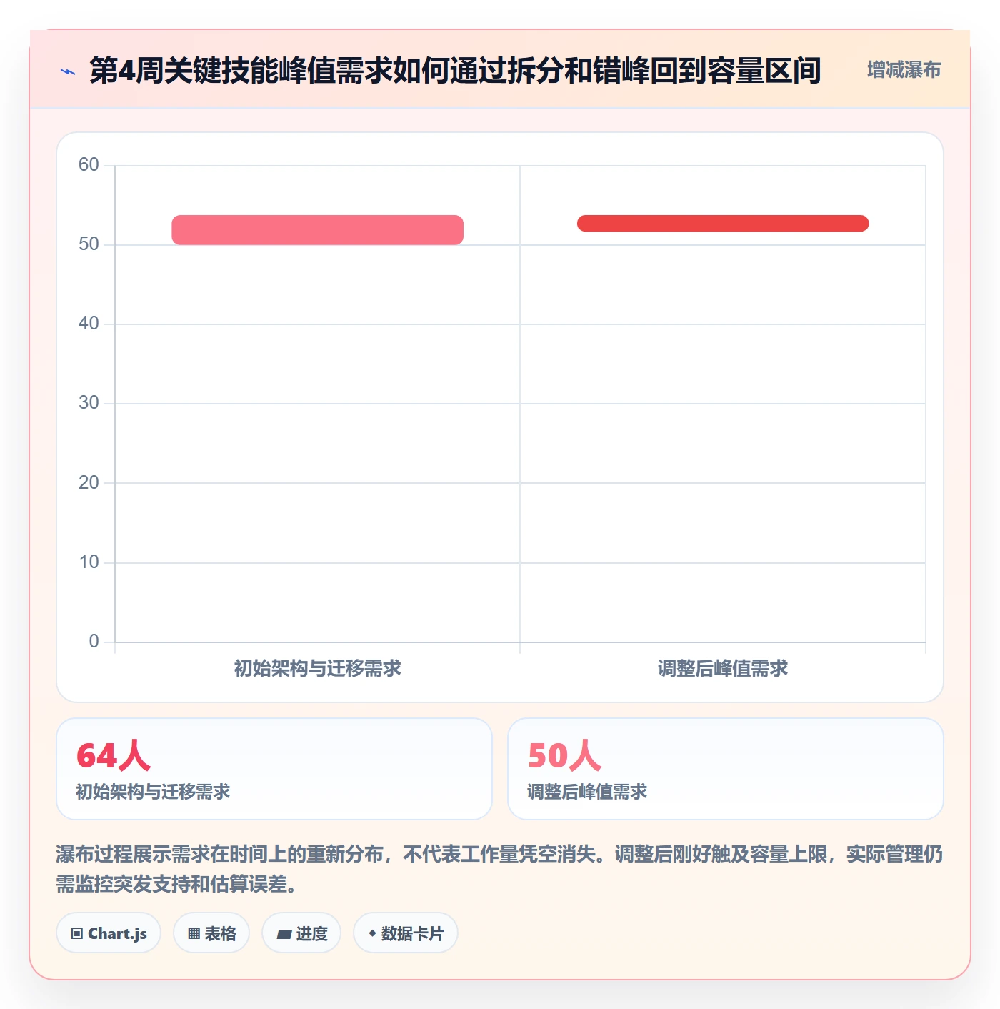 Capacity落地方案：PMO开展资源负载的风险控制案例解析