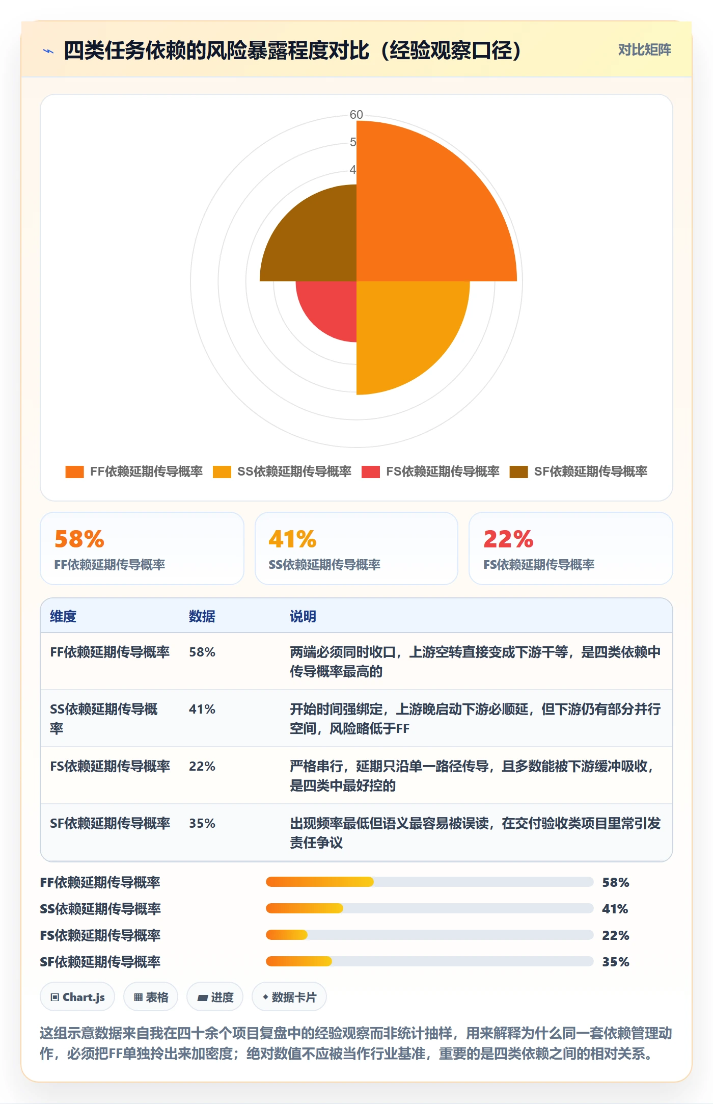 FF管理方法大全：项目经理任务依赖风险控制落地清单