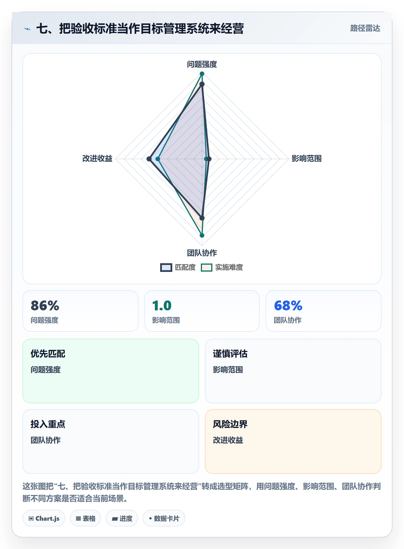 七、把验收标准当作目标管理系统来经营
