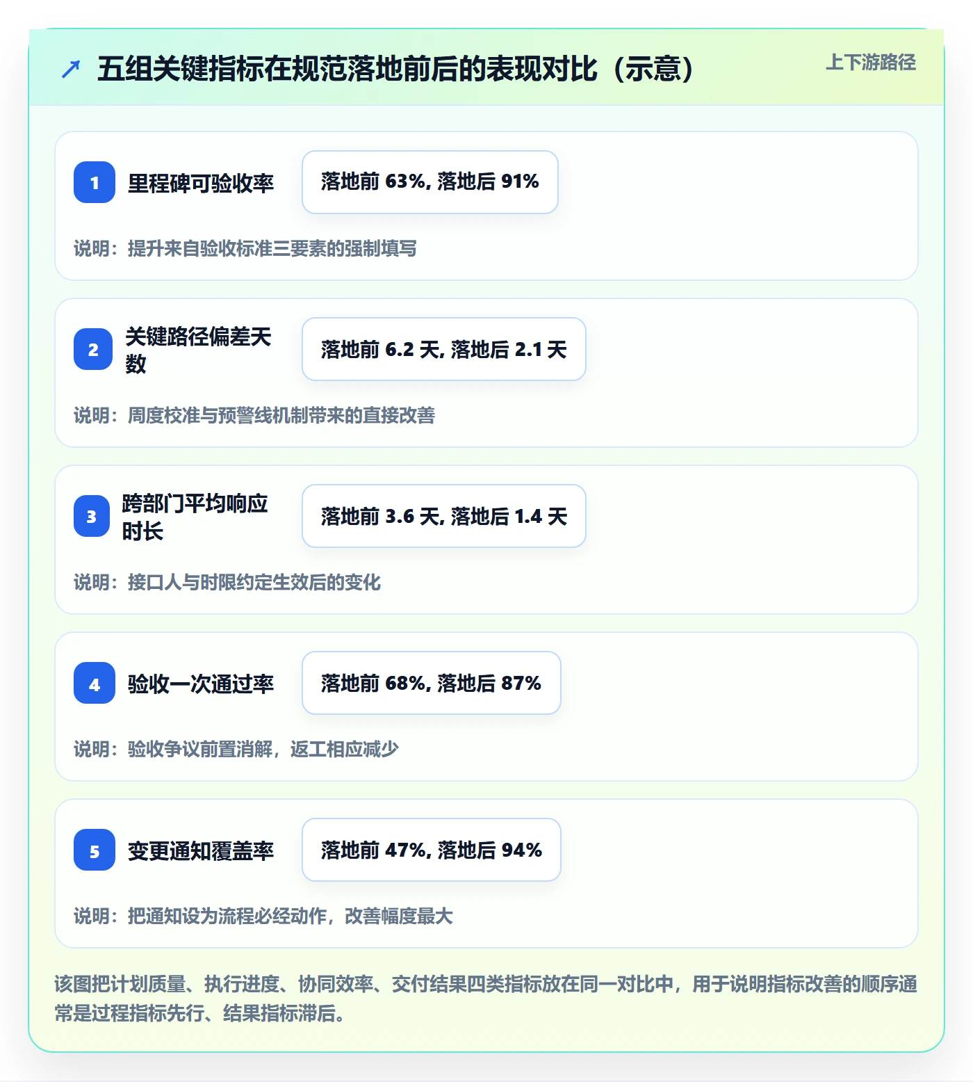 实施计划流程与规范：企业管理者项目规划协同管理关键指标