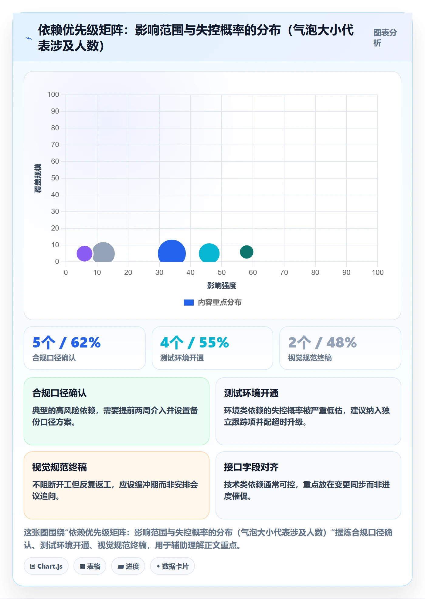 依赖关系最佳实践:管理层任务依赖流程优化,常见问题