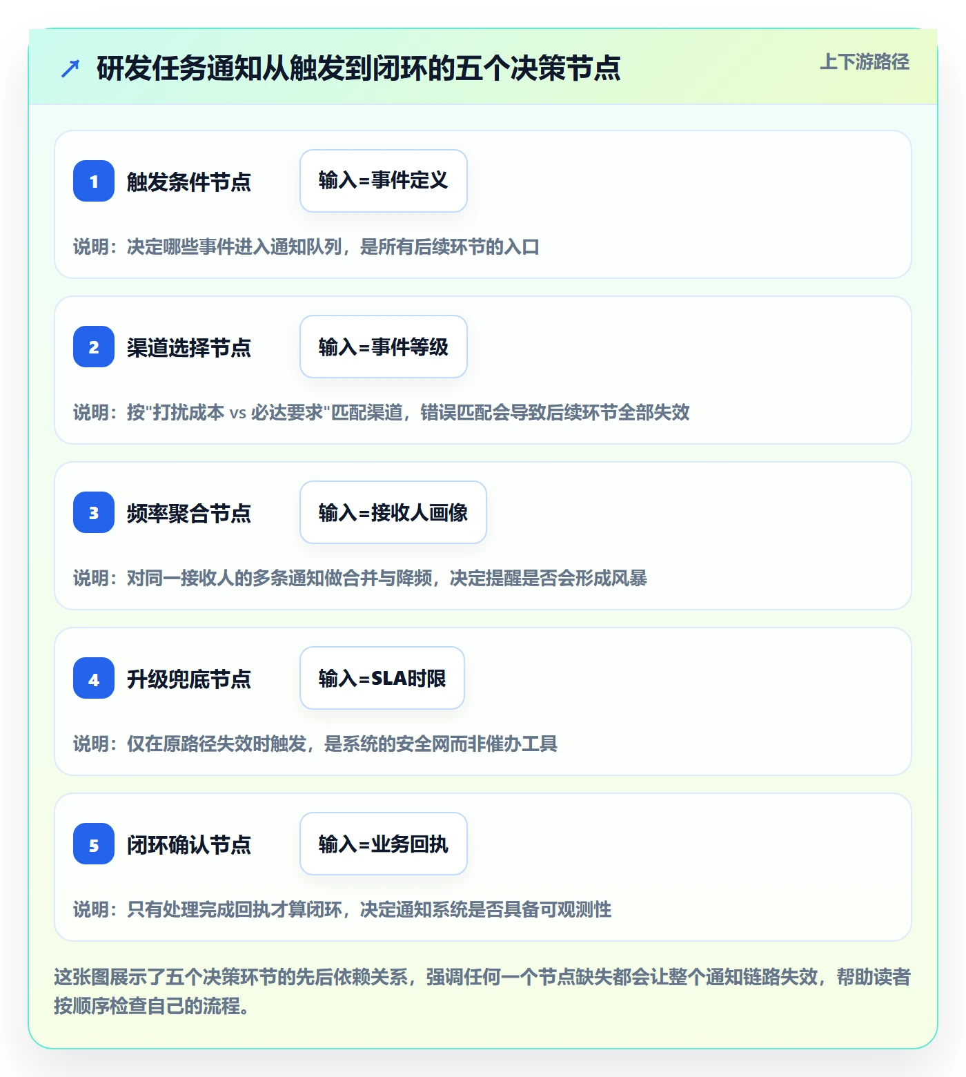 消息通知流程与规范:研发团队任务提醒风险控制关键指标