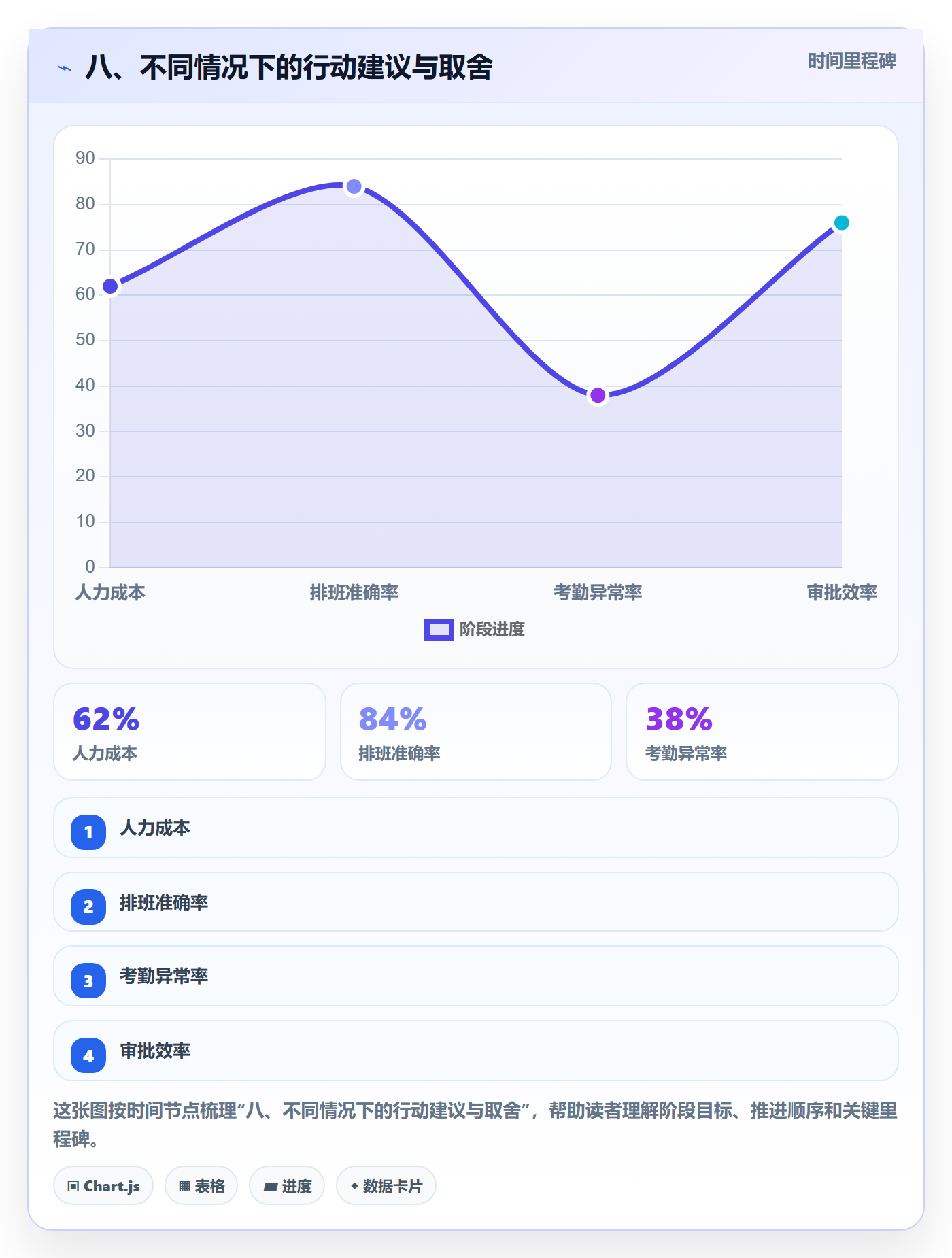 八、不同情况下的行动建议与取舍