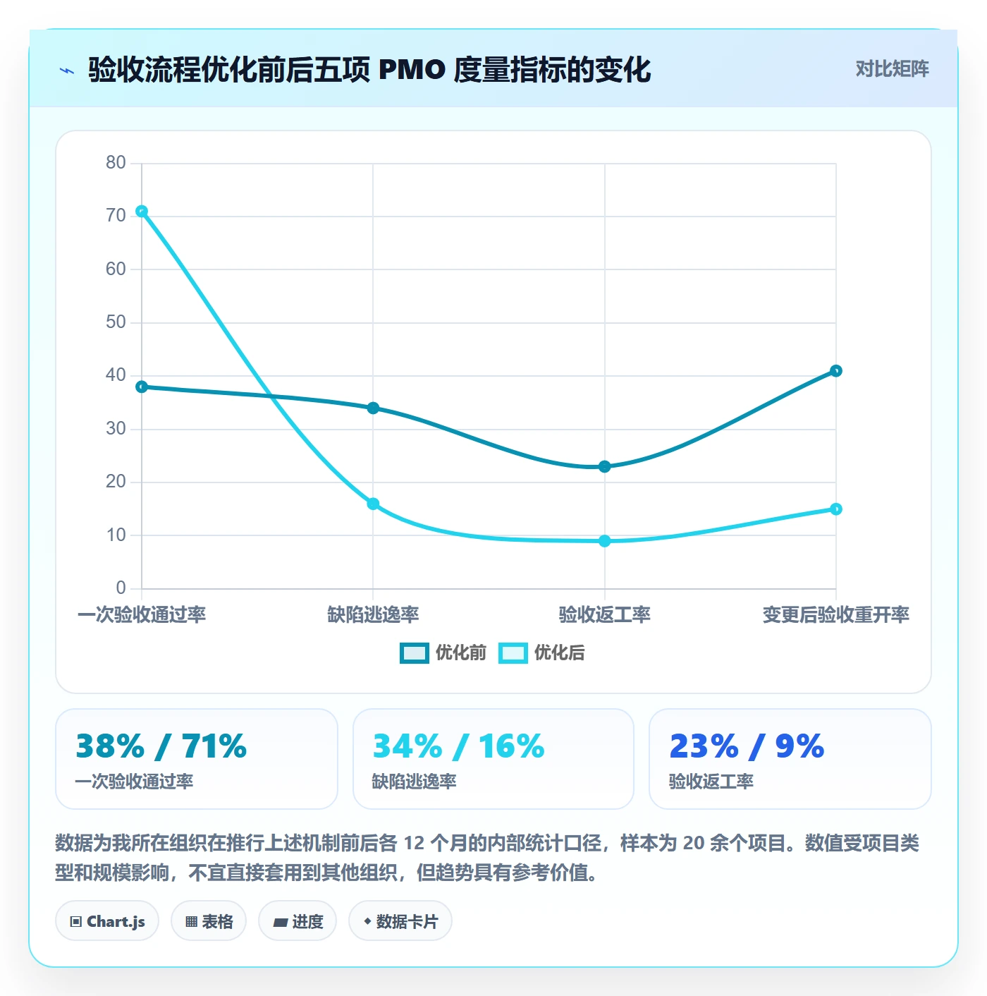 验收标准最佳实践:PMO项目目标流程优化,常见问题