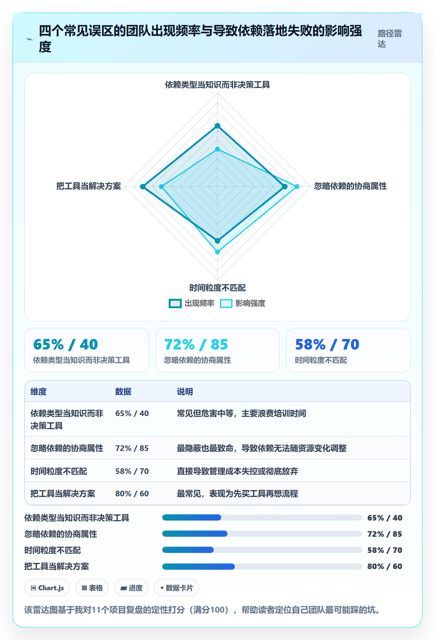 SF怎么做?项目成员落地方案:任务依赖从0到1