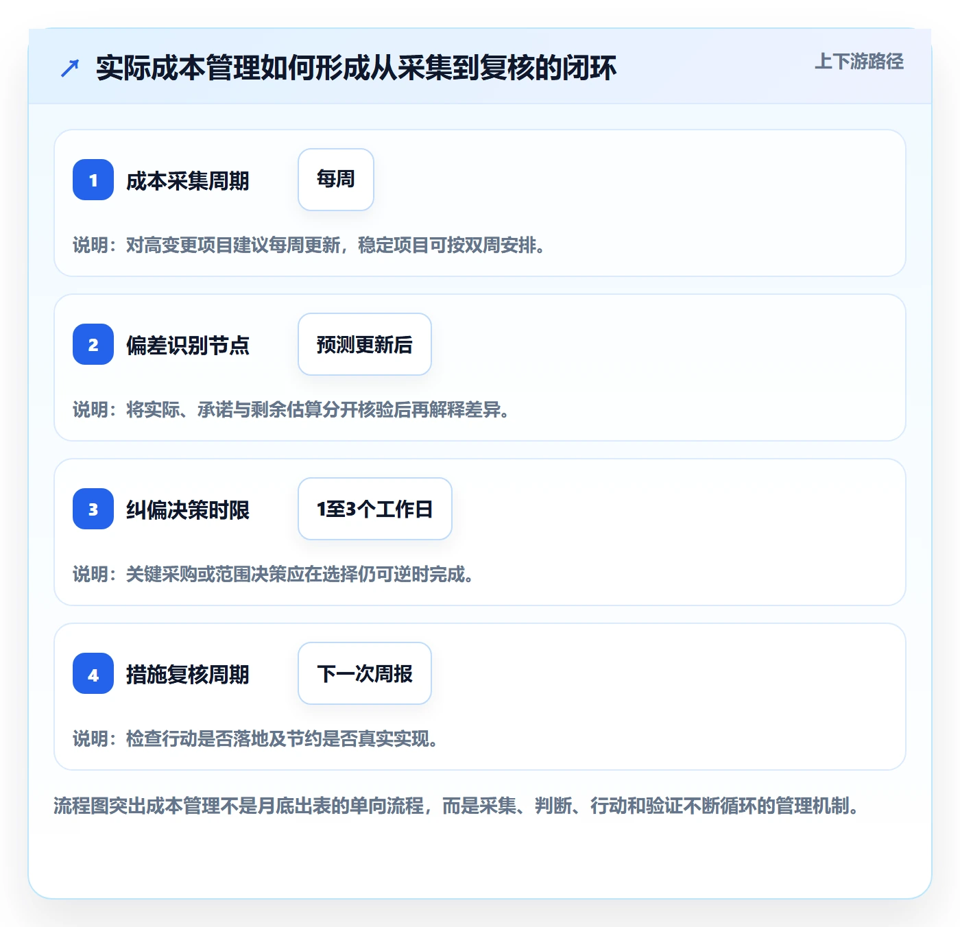 实际成本管理方法大全:项目负责人成本管理最佳实践落地清单