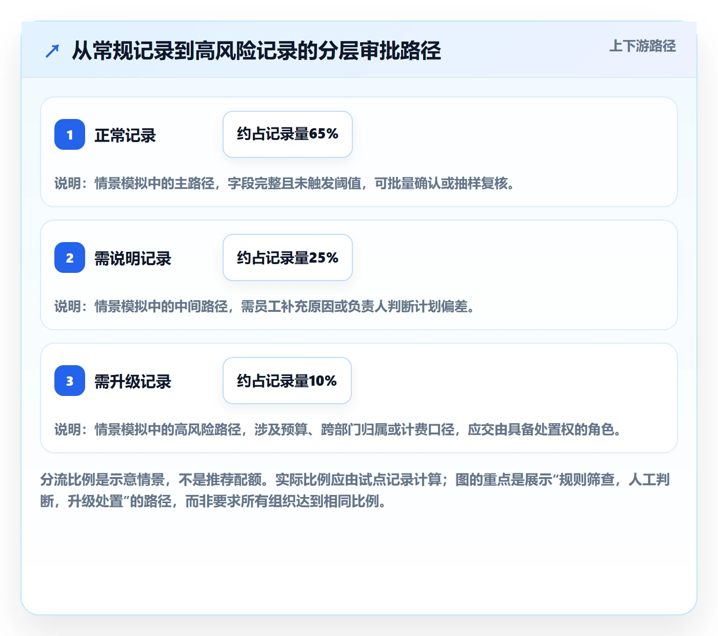 审批实操方法:企业管理者提升工时表效率的落地方案方法与模板