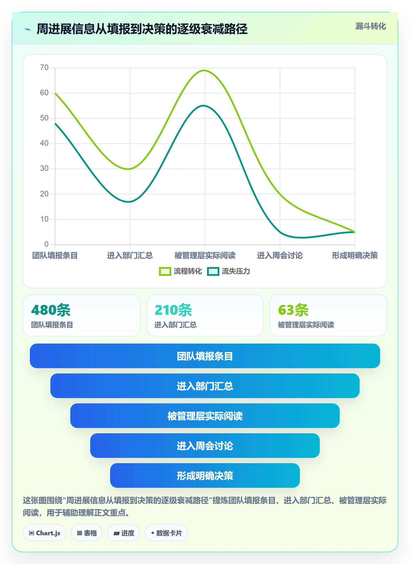 周进展落地方案：管理层开展进度跟踪的流程优化案例解析