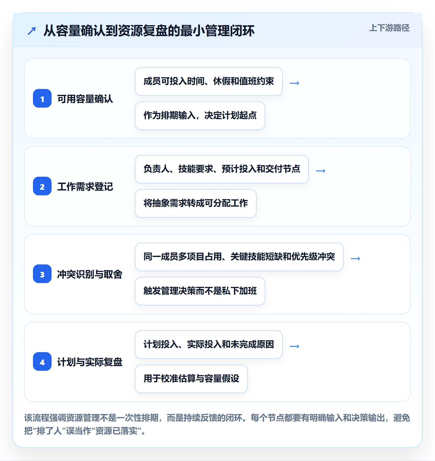 技能落地方案：项目成员开展资源管理的落地方案案例解析