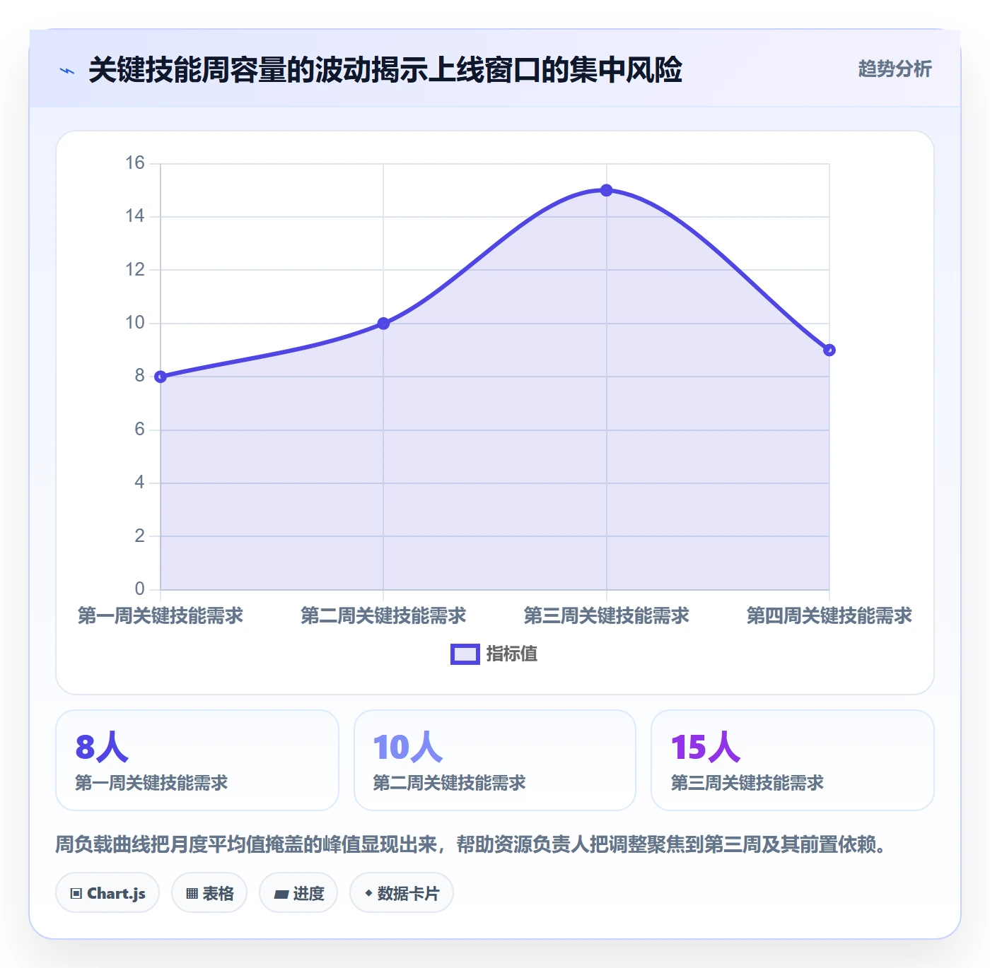 资源负载实操方法:实施团队提升人力资源计划效率的风险控制方法与模板