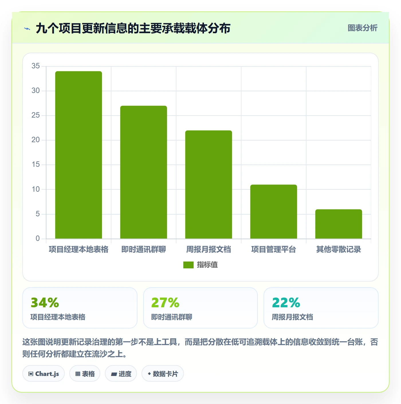更新记录管理指南:PMO如何做好进度跟踪,落地方案全流程