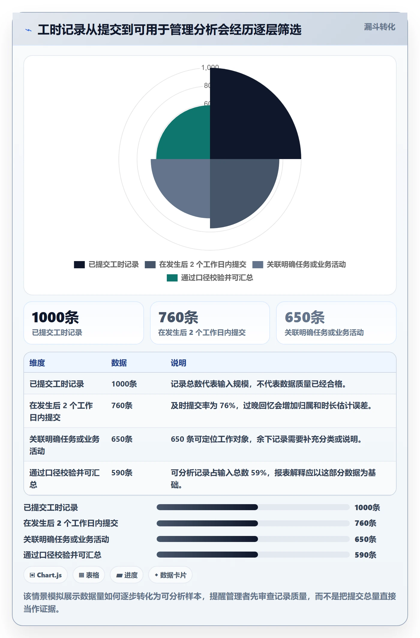 Timesheet最佳实践：管理层工时表数据分析，常见问题