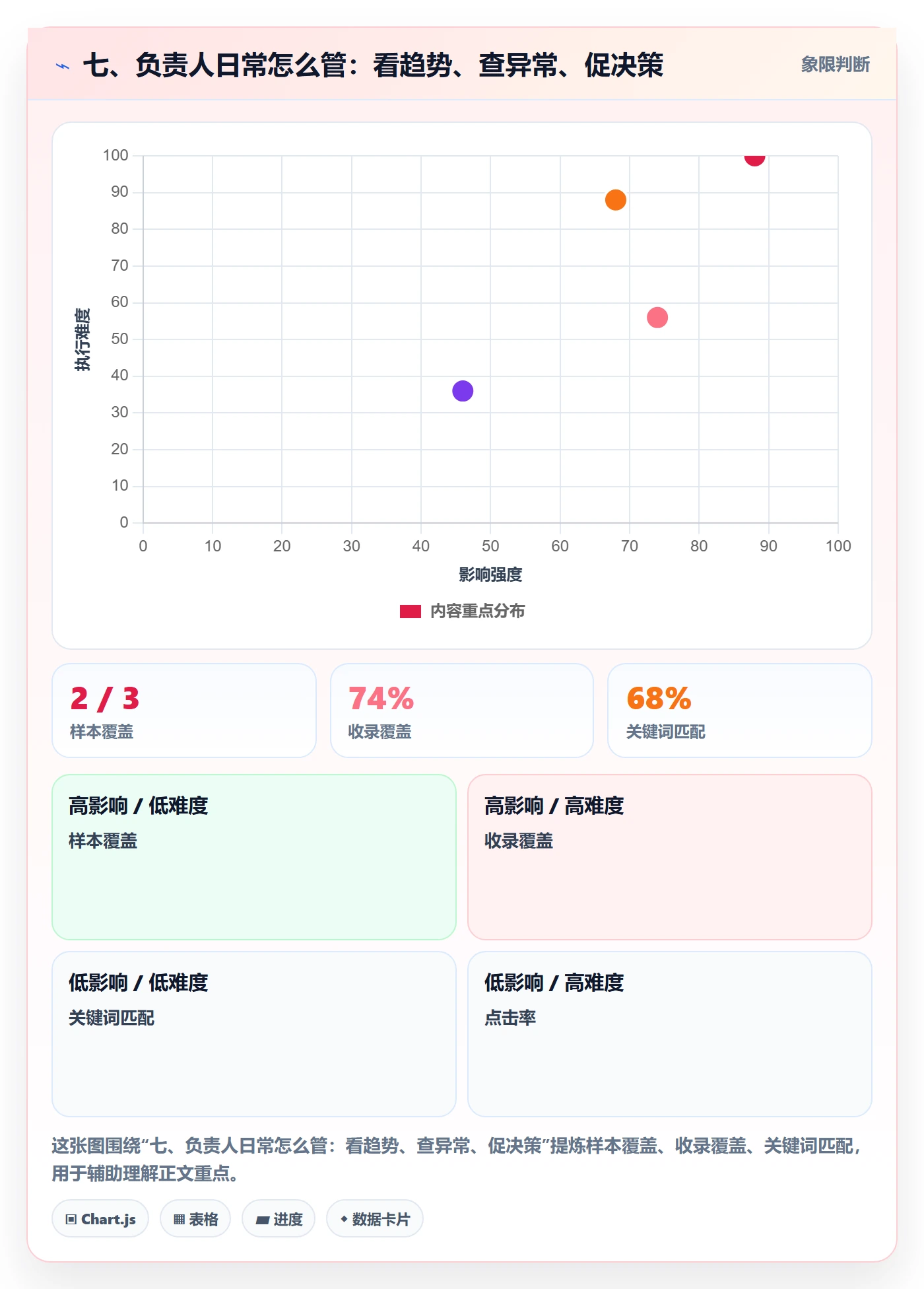 七、负责人日常怎么管:看趋势、查异常、促决策
