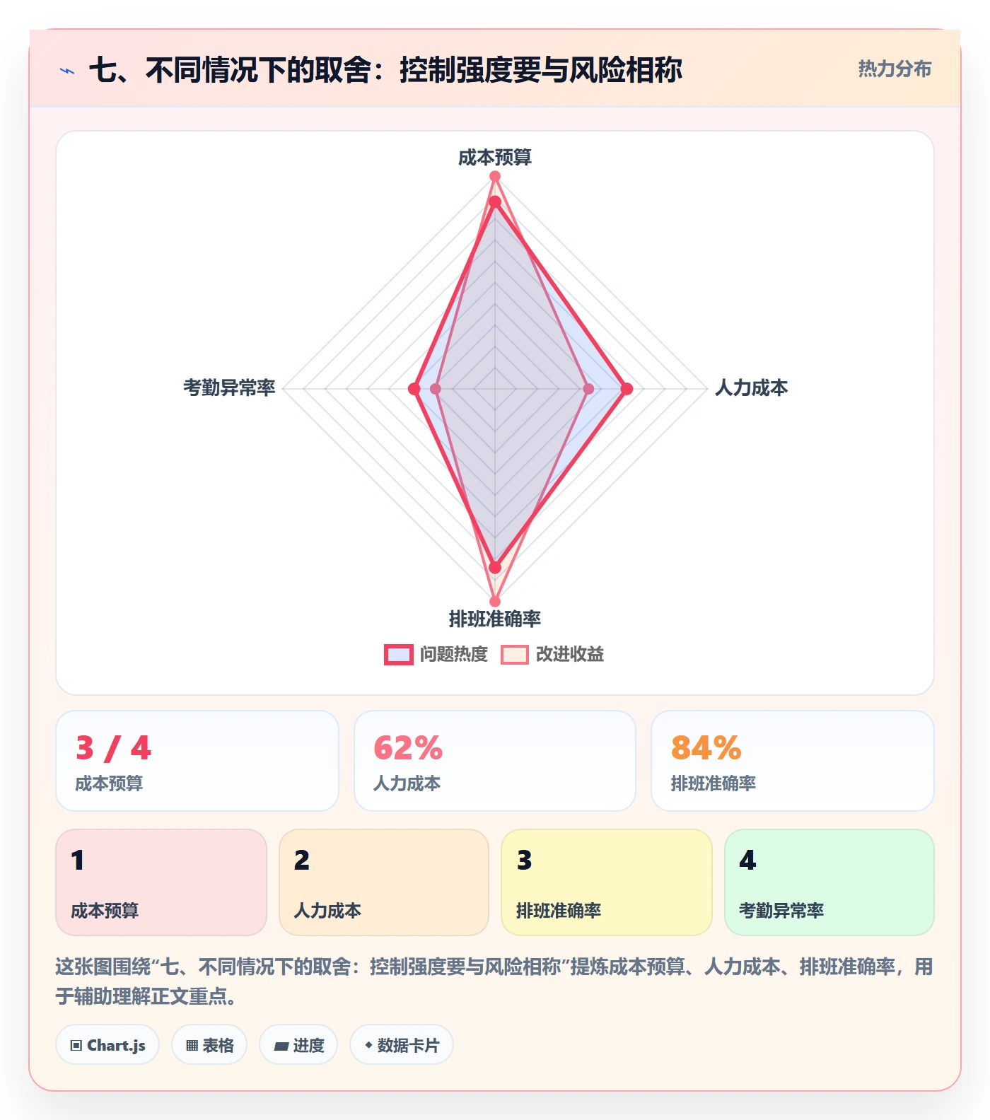 七、不同情况下的取舍:控制强度要与风险相称
