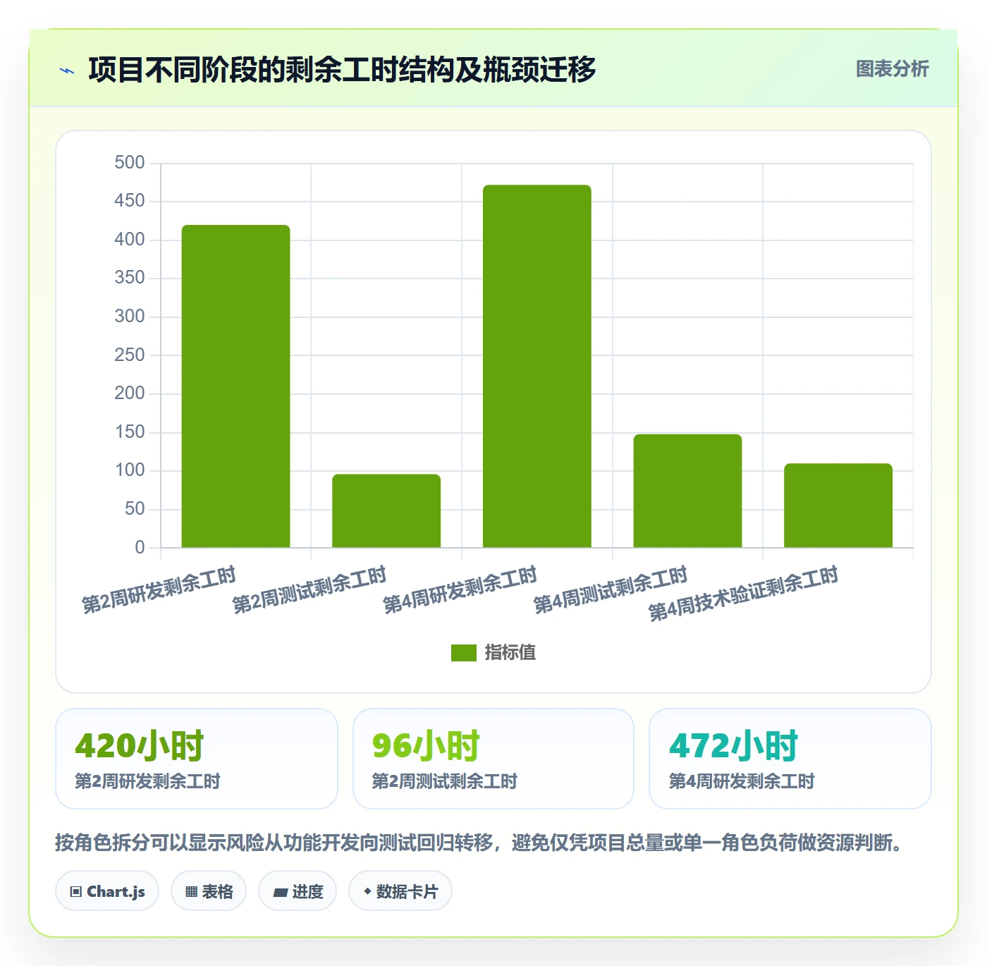 剩余工时落地方案：项目成员开展工时管理的数据分析案例解析