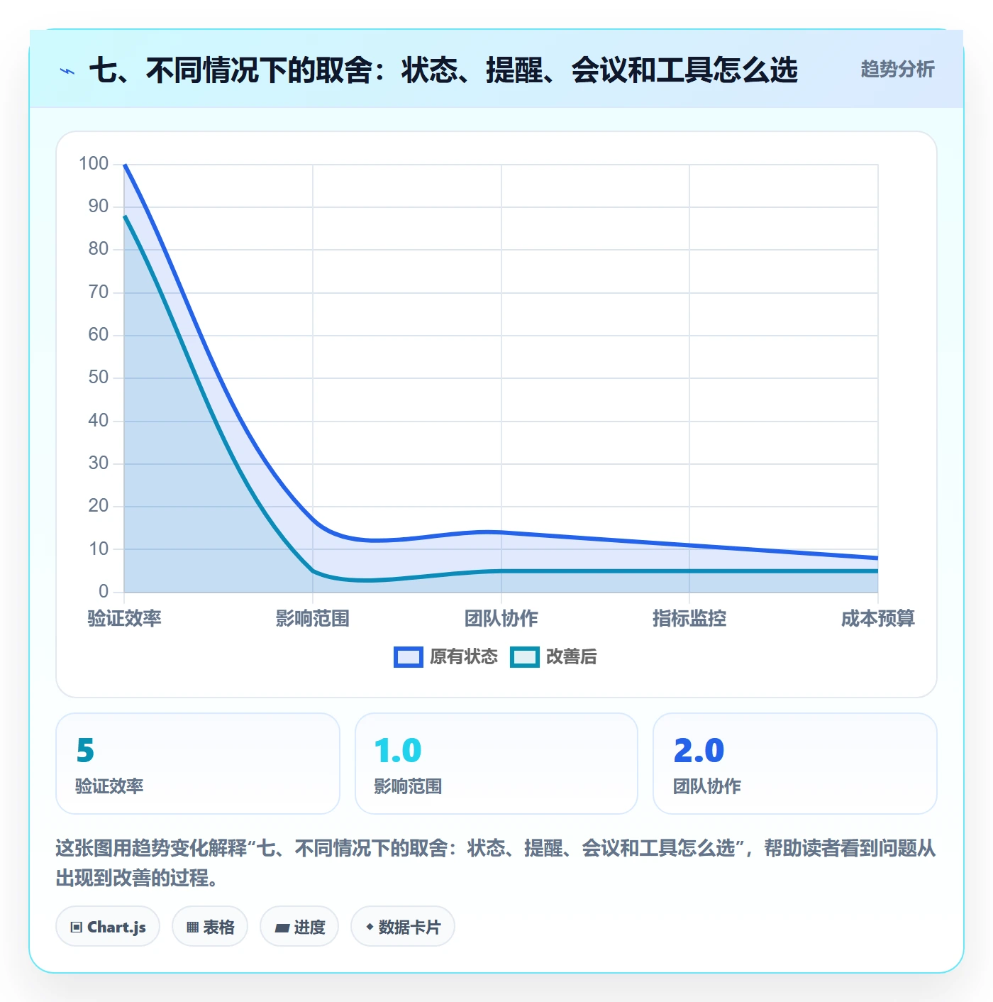 七、不同情况下的取舍:状态、提醒、会议和工具怎么选