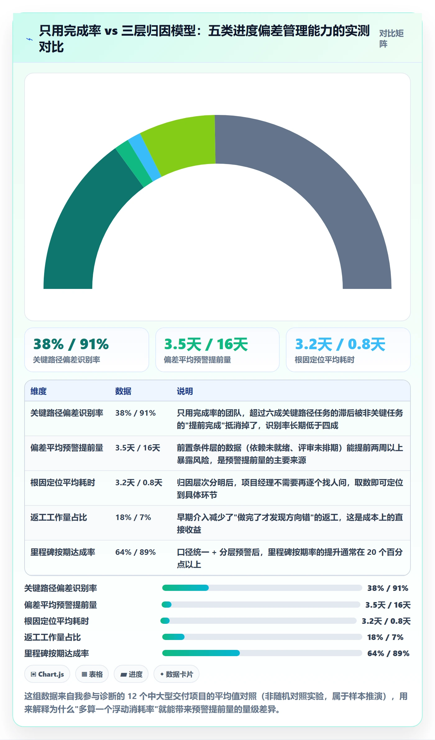 进度偏差实操方法：项目经理提升进度管理效率的数据分析方法与模板
