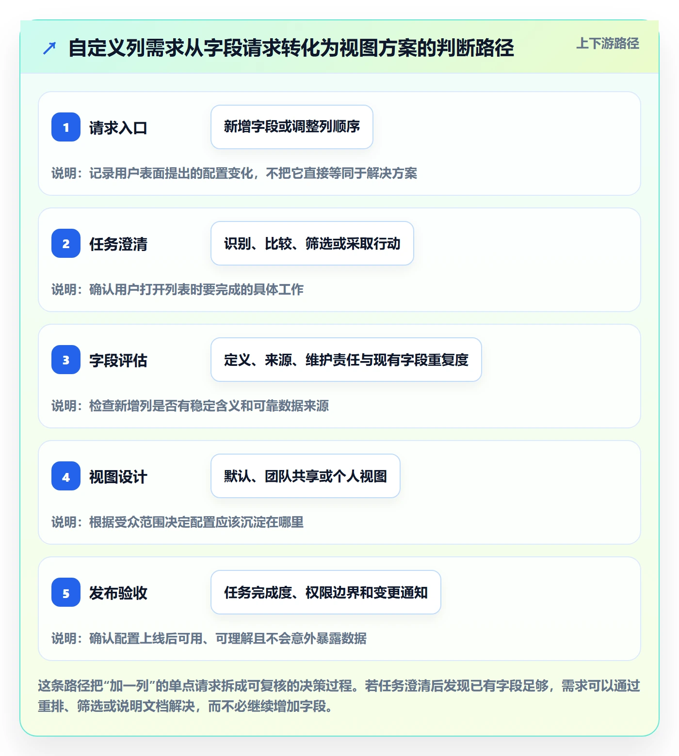 自定义列管理方法大全:产品经理列表视图协同管理落地清单