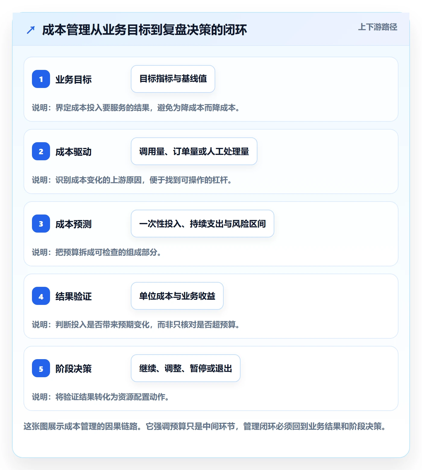 成本怎么做？产品经理落地方案：成本管理从0到1