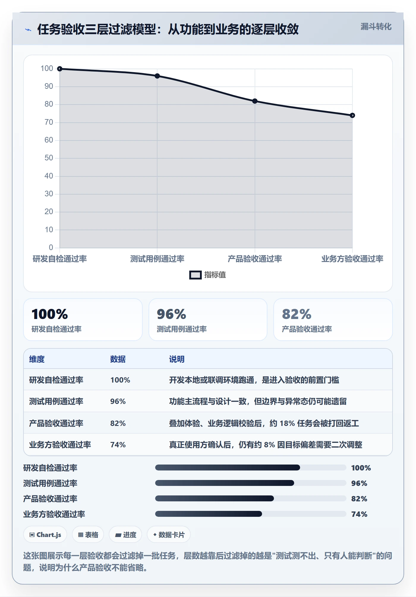 任务验收验收全流程：产品经理效率提升与一文讲清