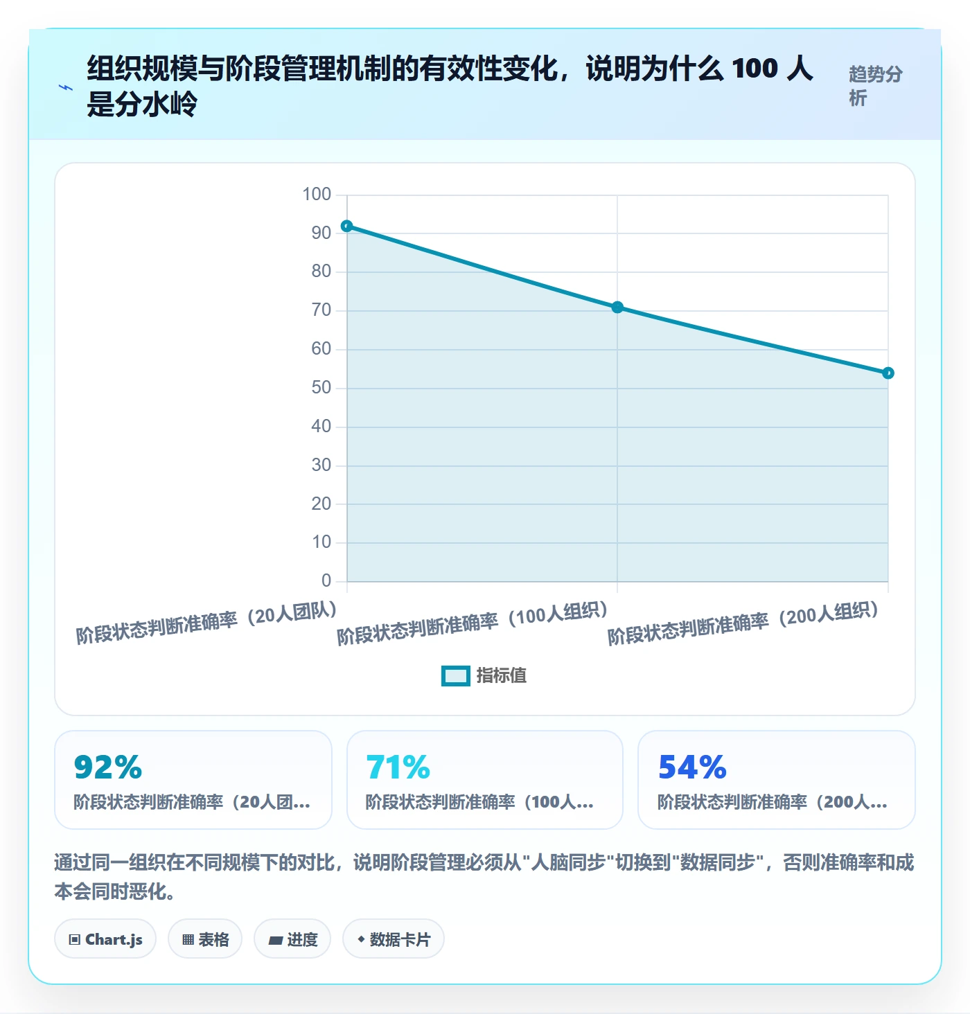 阶段任务怎么做?企业管理者数据分析:项目阶段从0到1