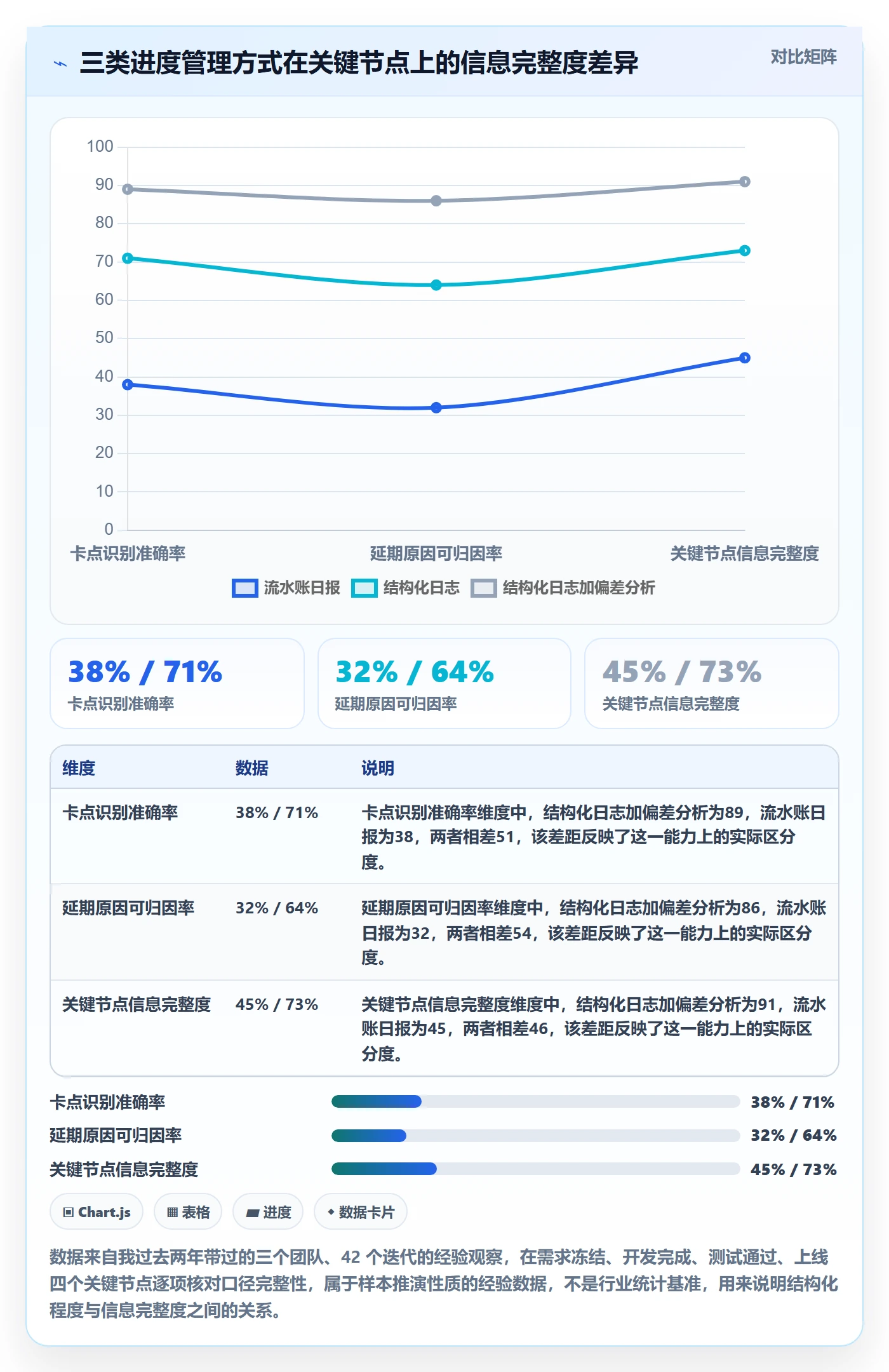 进度日志怎么做？产品经理数据分析：进度跟踪从0到1