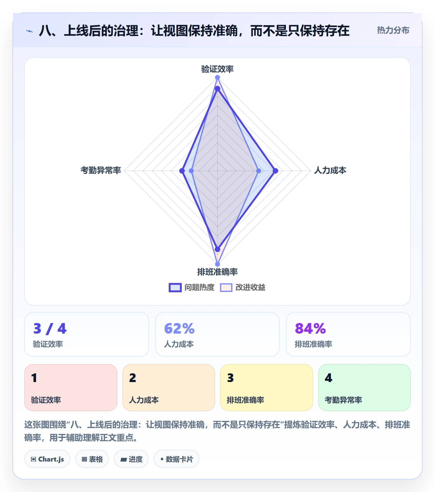 八、上线后的治理：让视图保持准确，而不是只保持存在