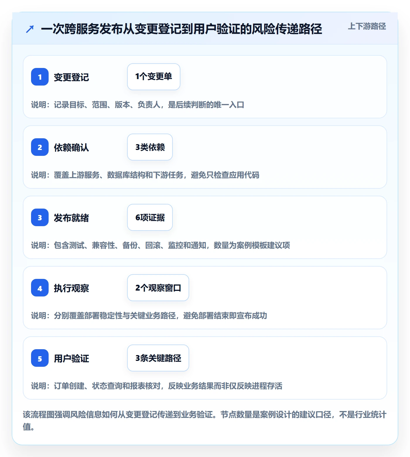 上线实操方法:研发团队提升发布管理效率的风险控制方法与模板