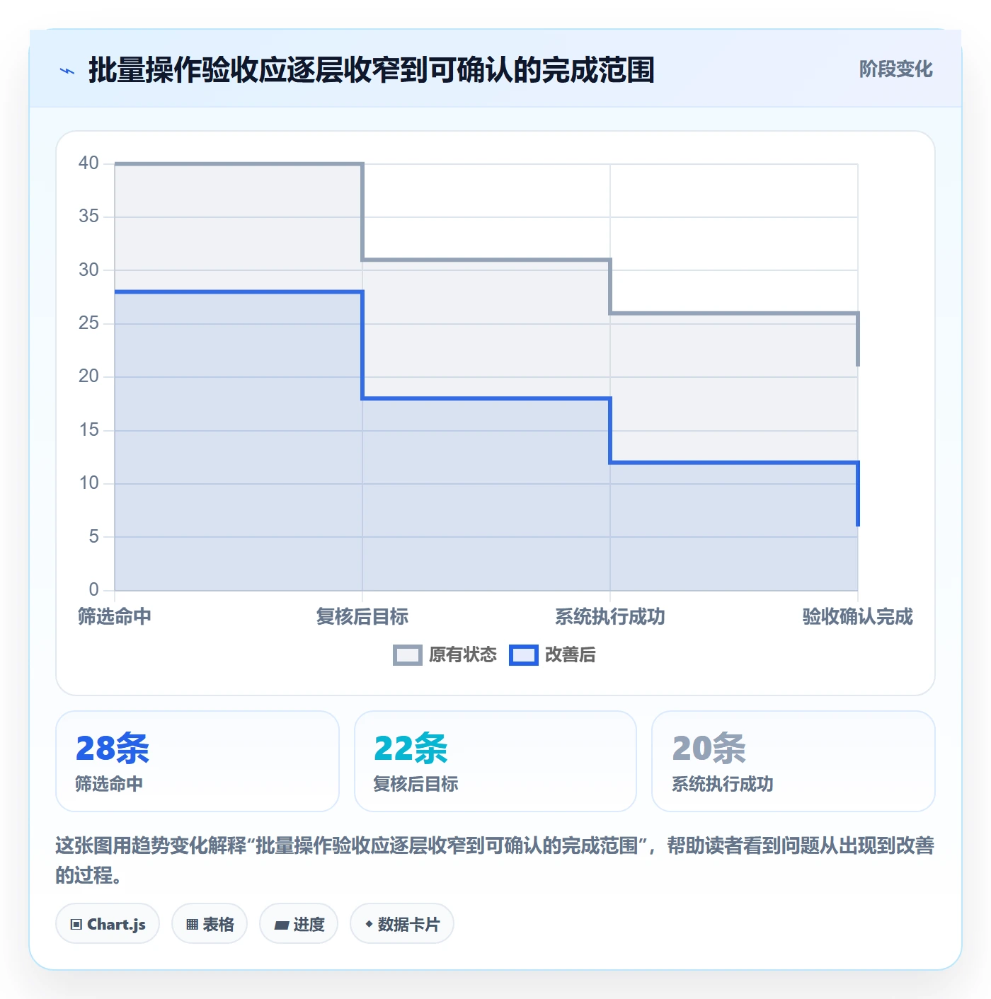 批量操作流程与规范:项目成员列表视图数据分析关键指标