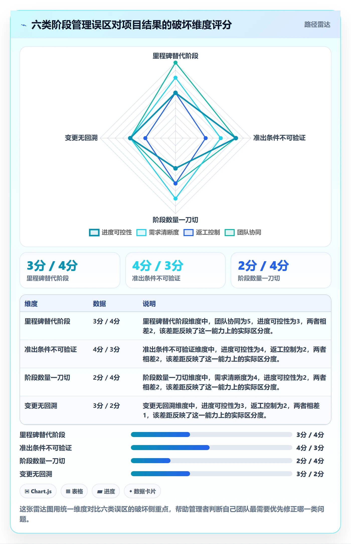 项目阶段阶段教程：企业管理者效率提升，避坑指南