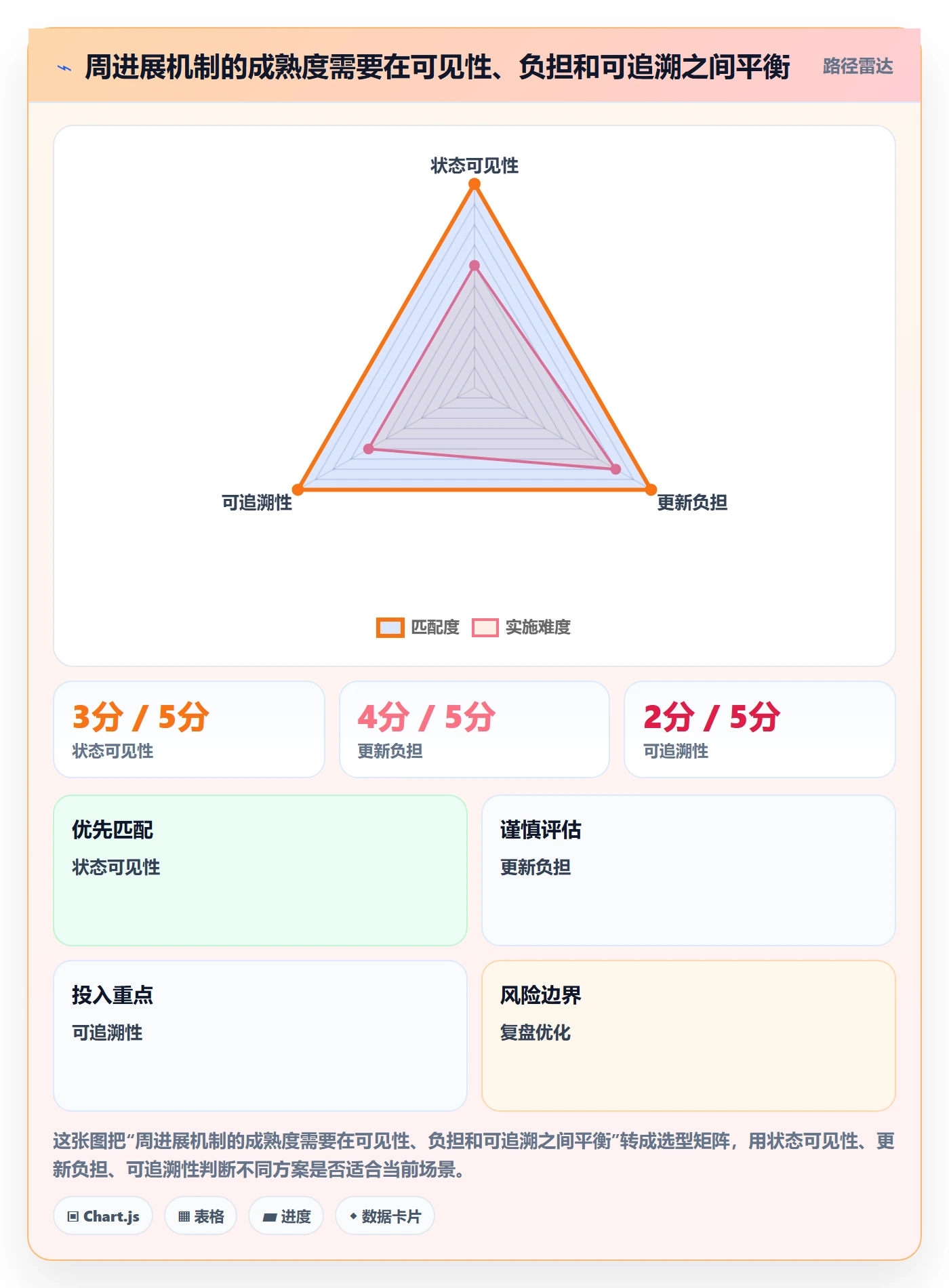 周进展落地方案：项目负责人开展进度跟踪的流程优化案例解析