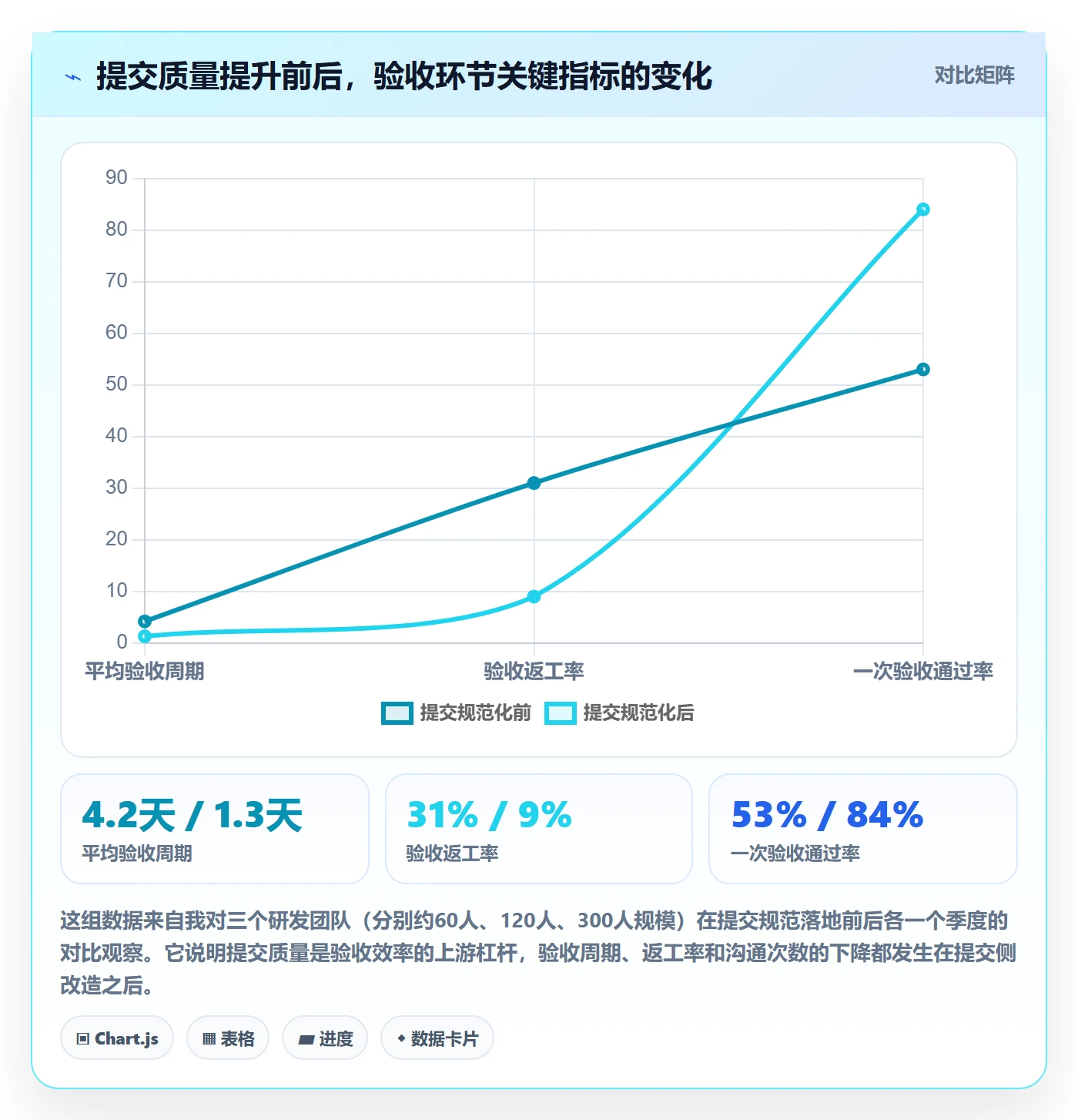 提交怎么做？项目经理效率提升：任务验收从0到1