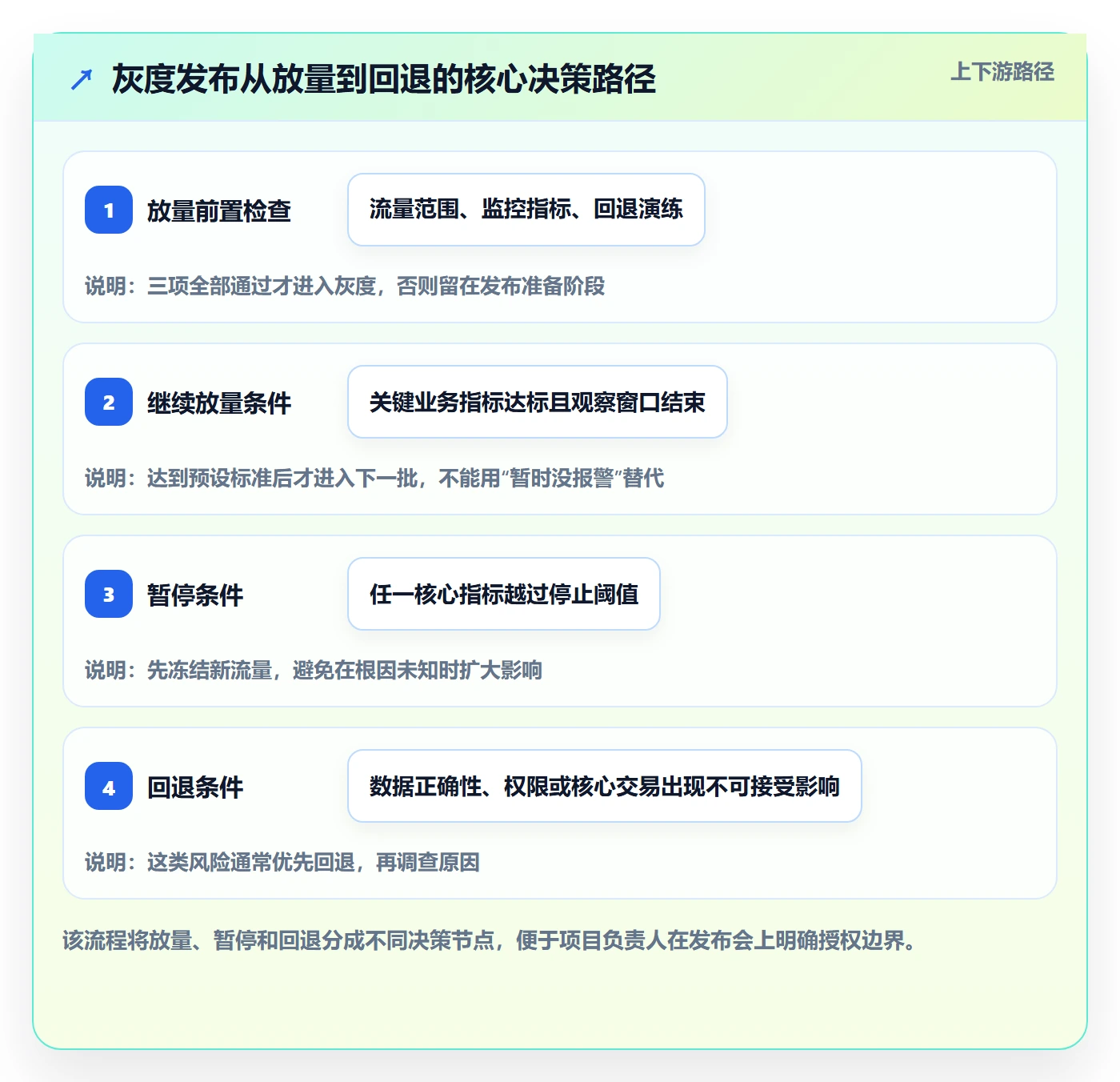 发布管理如何做好灰度发布？项目负责人实操方法与操作步骤