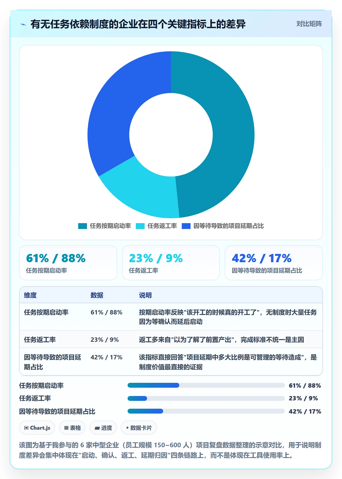 前置任务怎么做？企业管理者制度设计：任务依赖从0到1