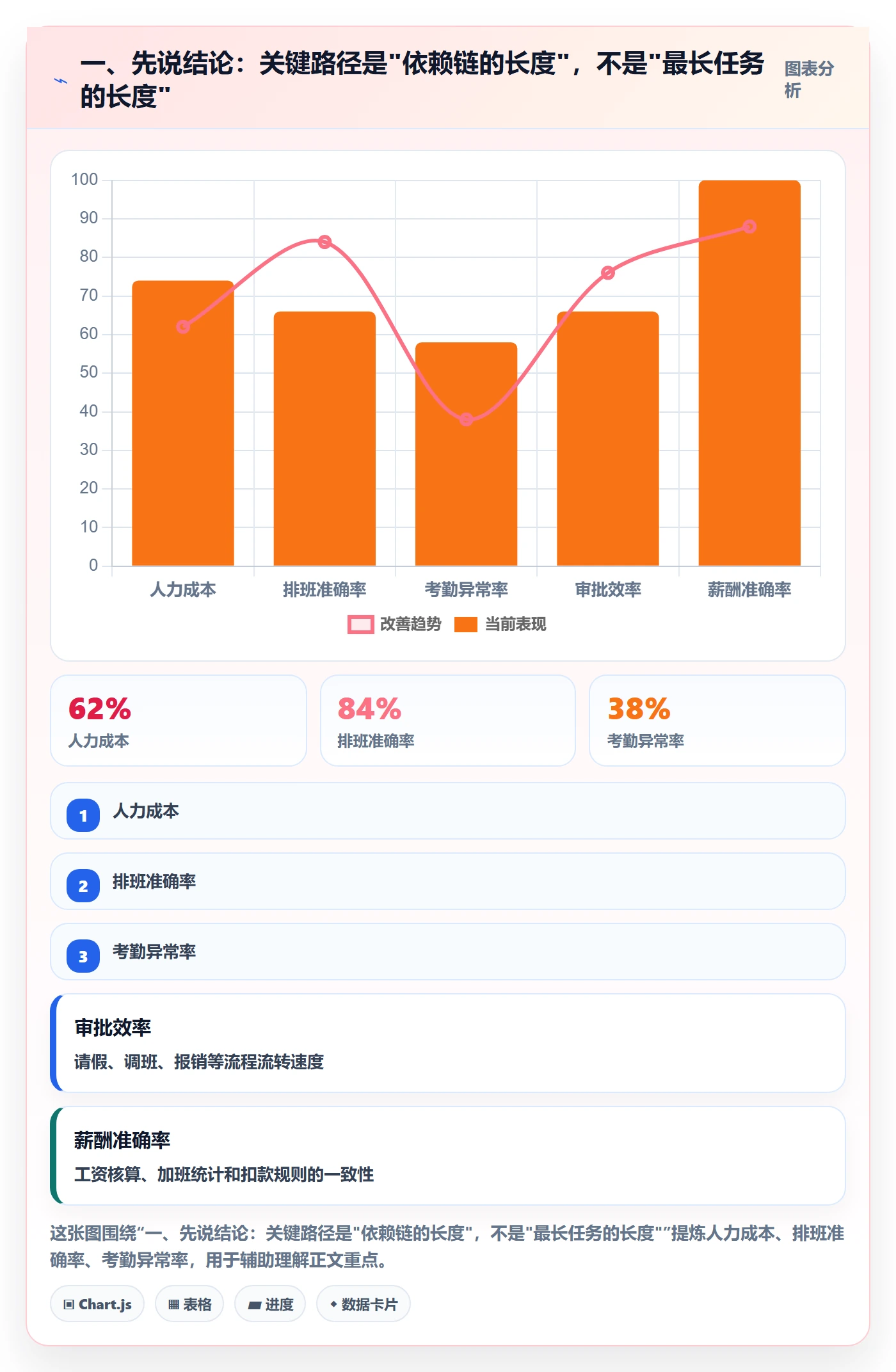 关键路径怎么做？项目成员入门指南：任务依赖从0到1