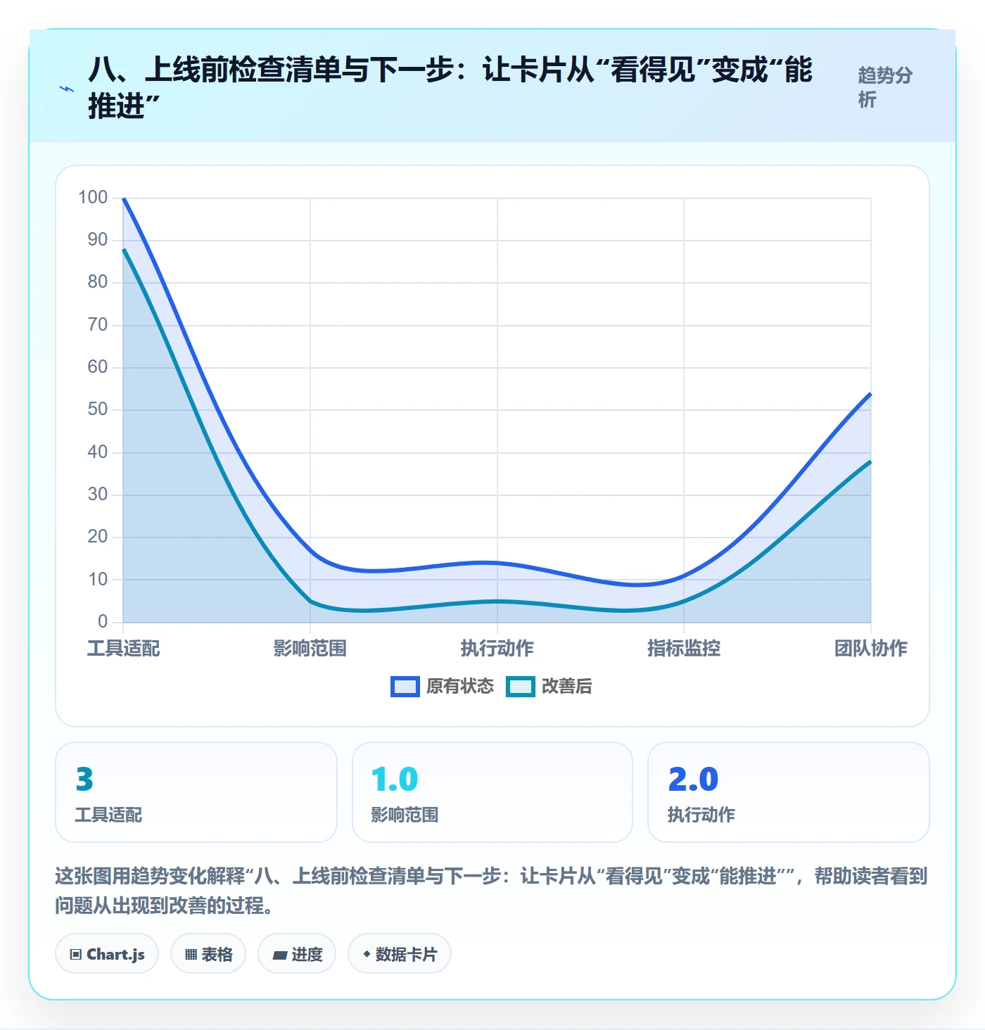 八、上线前检查清单与下一步:让卡片从“看得见”变成“能推进”