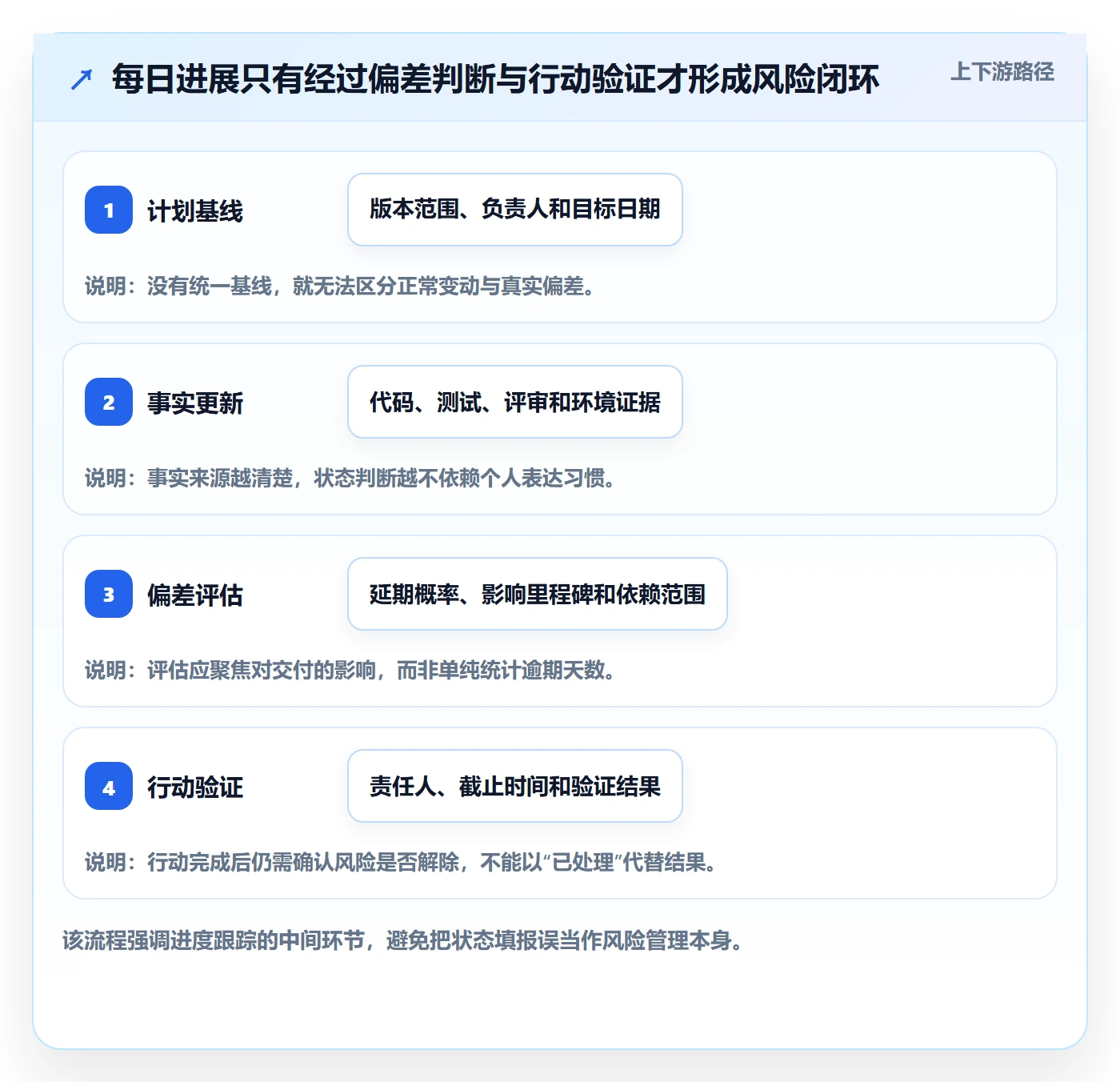 进度跟踪每日进展教程：研发团队风险控制，避坑指南