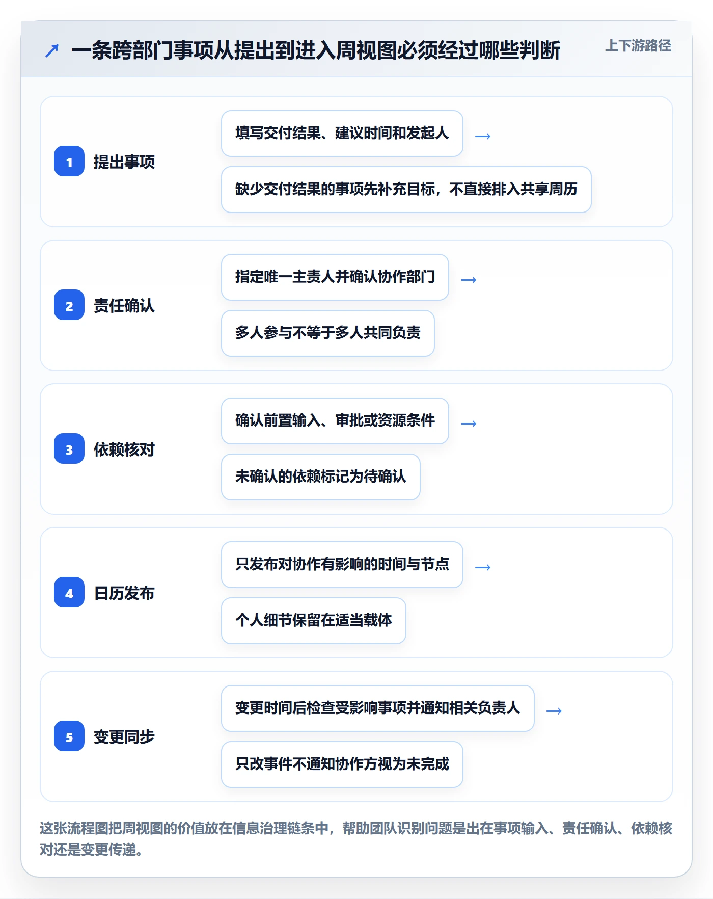 周视图管理指南：跨部门团队如何做好日历视图，入门指南全流程