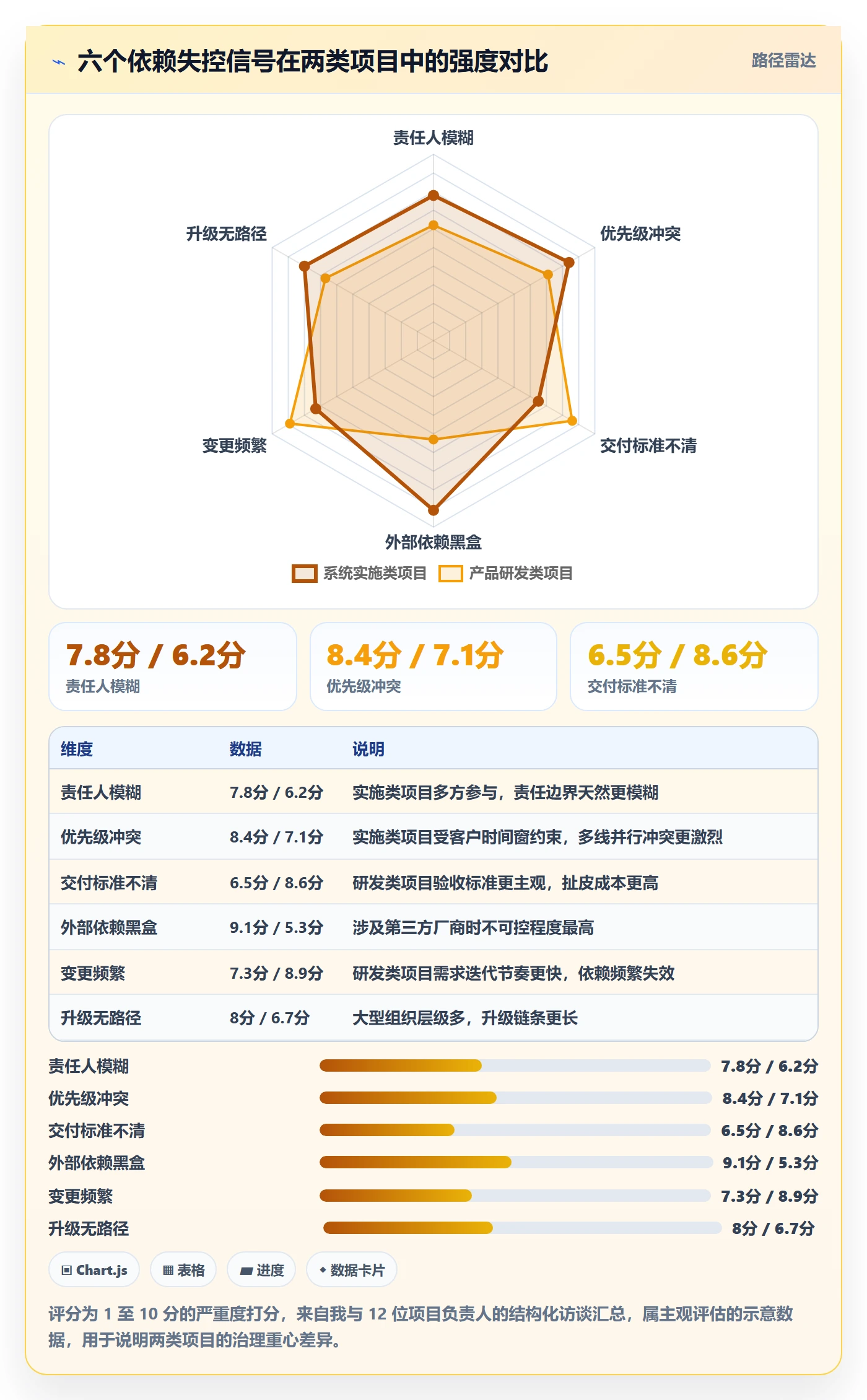 SF实操方法:项目成员提升任务依赖效率的风险控制方法与模板