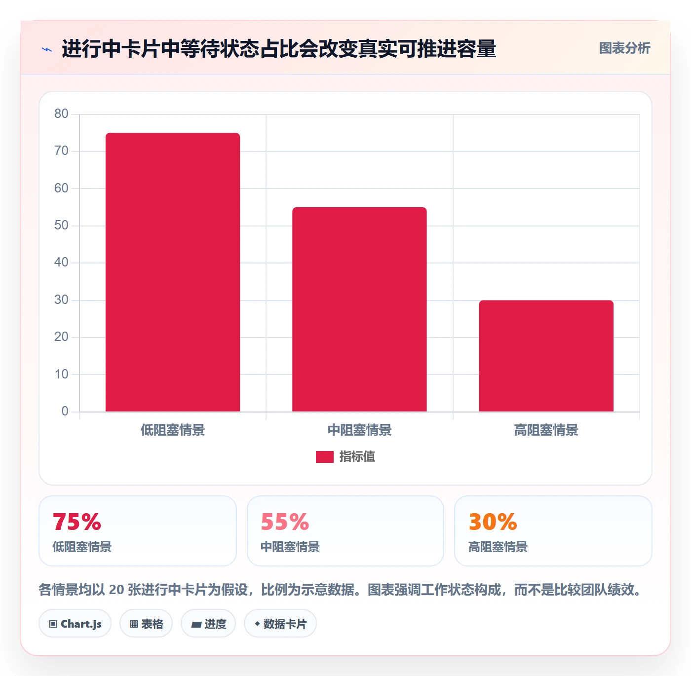 进行中实操方法：项目成员提升看板效率的风险控制方法与模板