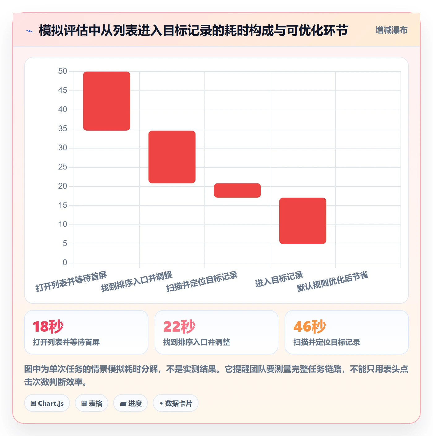 列表视图排序全流程：产品经理效率提升与一文讲清