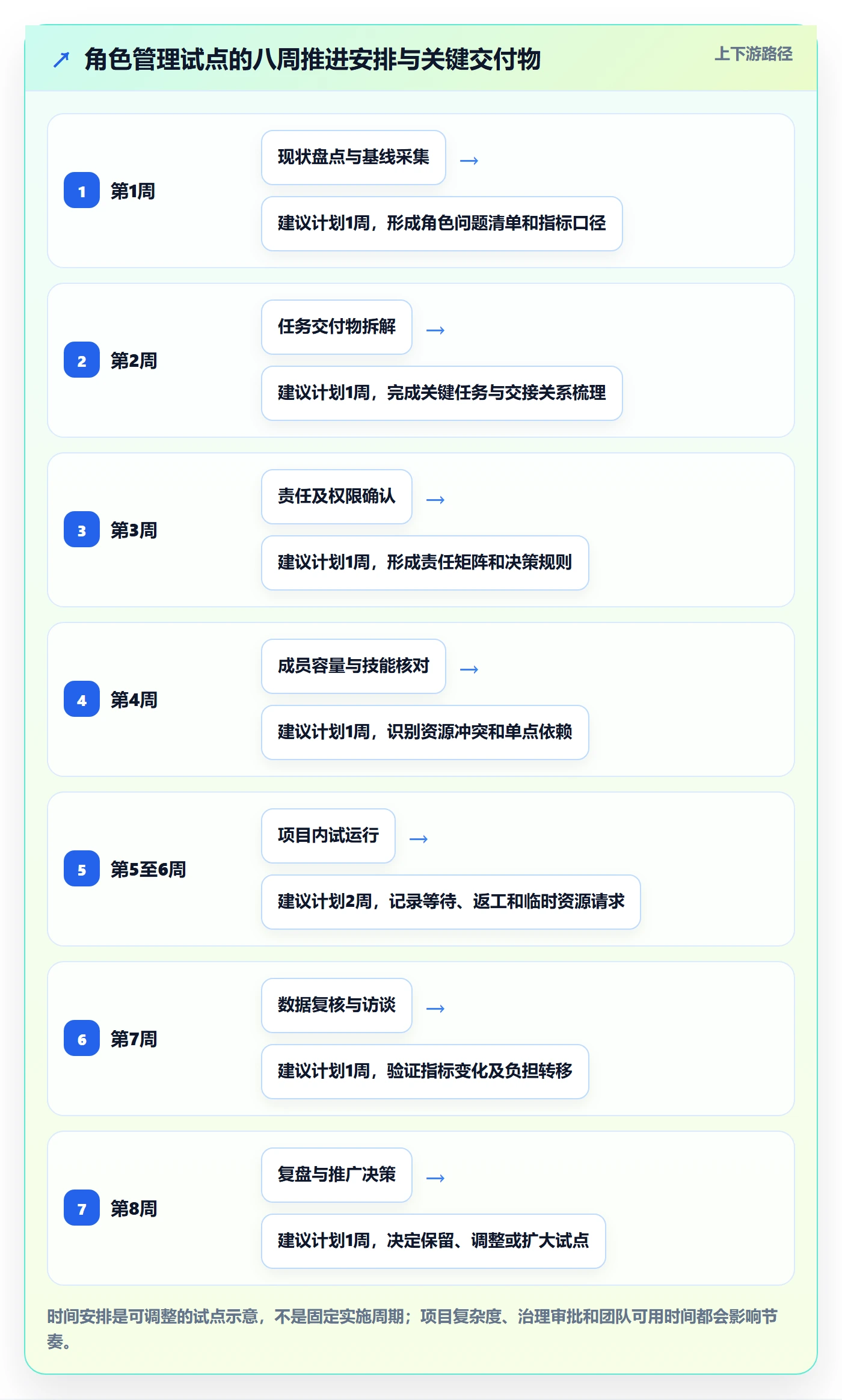 角色管理方法大全:项目成员资源管理协同管理落地清单