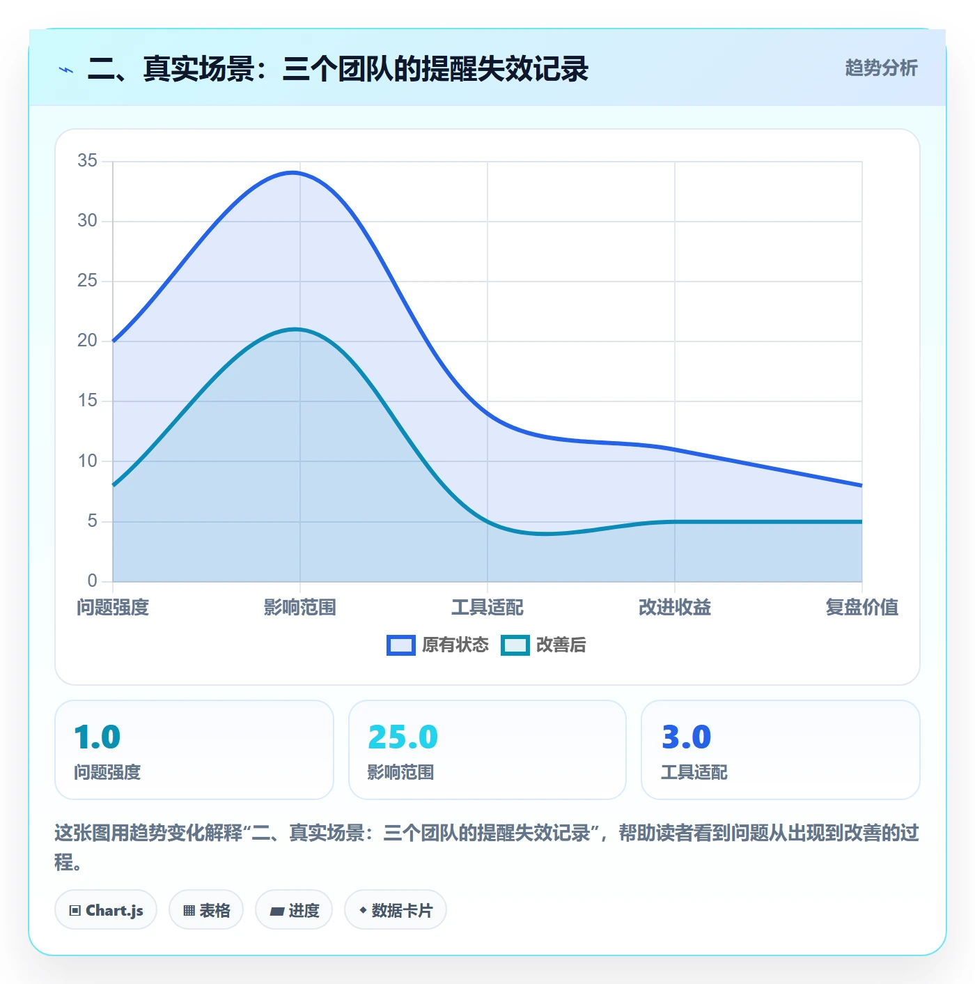 二、真实场景：三个团队的提醒失效记录